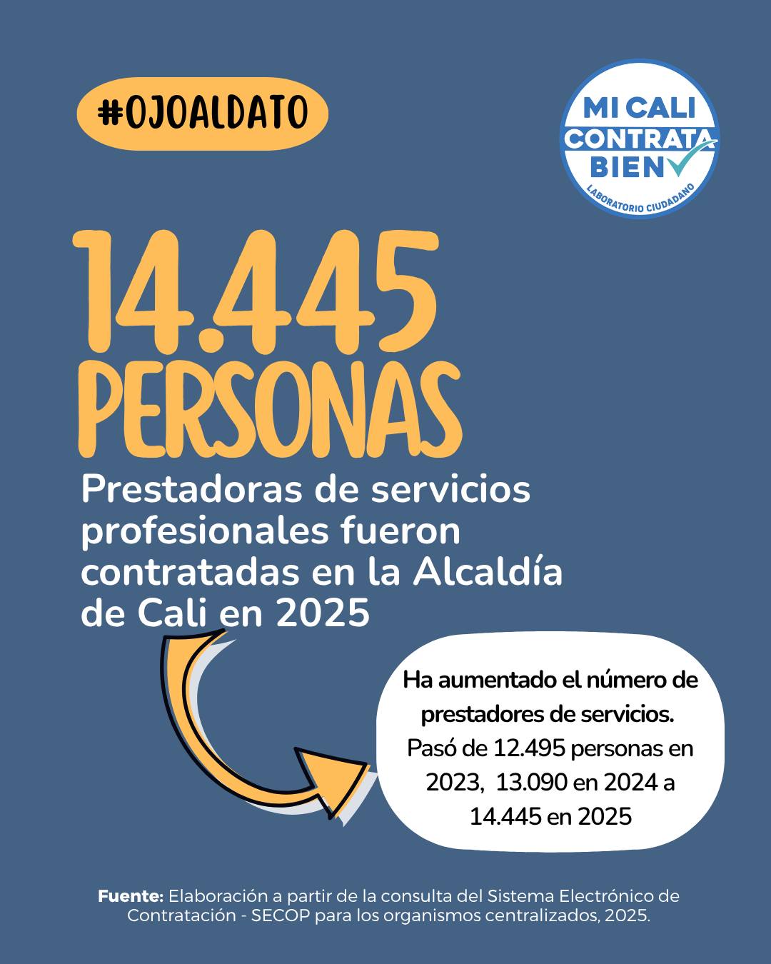 ⁉️¿Sabías que en 2025 la @alcaldiadecali contrató 1️⃣4️⃣ mil personas prestadoras de servicios profesionales ?
📢 Aquí te contamos ➕ información frente a este tipo de contratos y su comparación con años anteriores.
📊 Para acceder a más información consulta nuestro blog y el tablero disponible en www.micalicontratabien.org