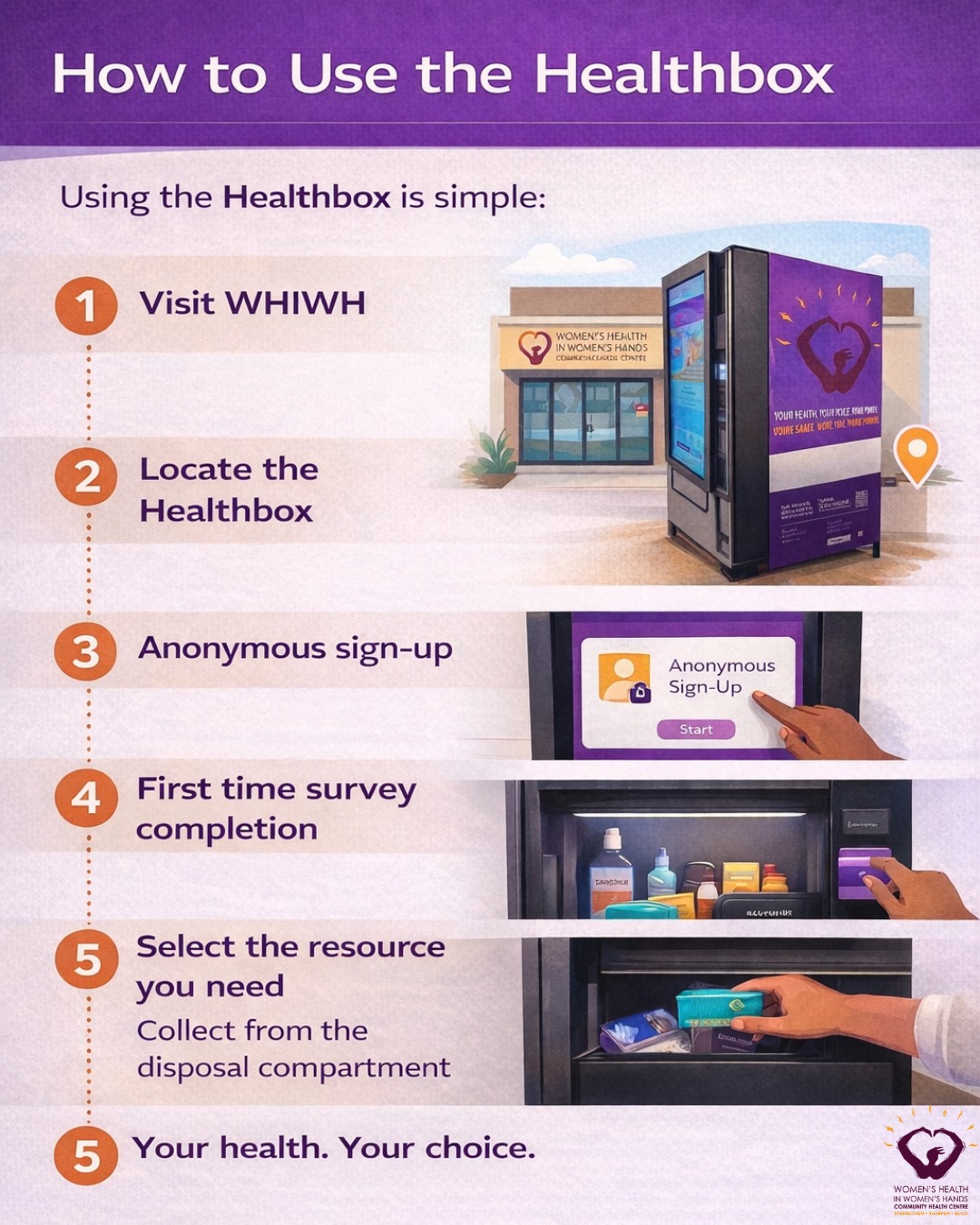Using the Healthbox is simple.
1) Visit WHIWH
2) Locate the Healthbox
3) Anonymous sign-up
4) First time survey completion
5) Select the resource you need
6) Collect from the disposal compartment
Your health. Your choice.