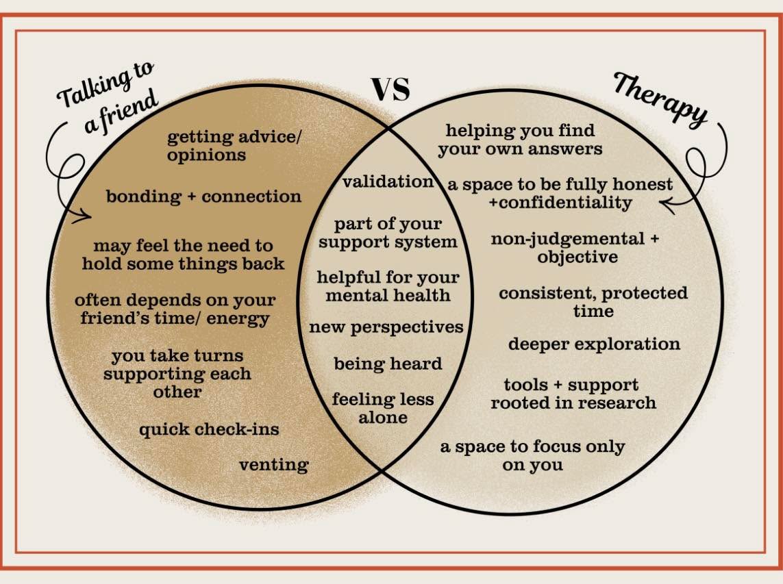 There’s a difference between talking to a friend and talking to a therapist—and both matter.
Friends are the ones who know your story, your history, your humor. They sit with you in the mess, validate your feelings, and remind you that you’re not alone. They offer connection, shared experience, and real-life support.
Therapists, on the other hand, are trained to listen differently. They hold space without judgment, help you recognize patterns, challenge unhelpful beliefs, and guide you toward growth. Therapy isn’t about advice—it’s about awareness, insight, and meaningful change.
But here’s the truth: it’s not one or the other.
We need friends for connection.We need therapy for reflection.
Friends walk beside you.Therapists help you understand the path you’re on.
Both play an important role in healing, growth, and becoming more of who you are.