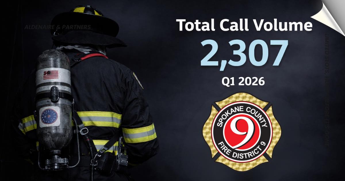 The first three months of the year have been busy for Spokane County Fire District 9 🚒
We’re averaging just over 25 calls per day 📈
To put our massive growth into perspective, 10 years ago, our entire yearly call volume was 5,082
This year, in just three months, we’ve already handled nearly half of that 😳
We are proud to serve this community and be your fire department 💪
#SpokaneCounty #FireDistrict9 #YourFireDepartment #CommunityFirst #FireService