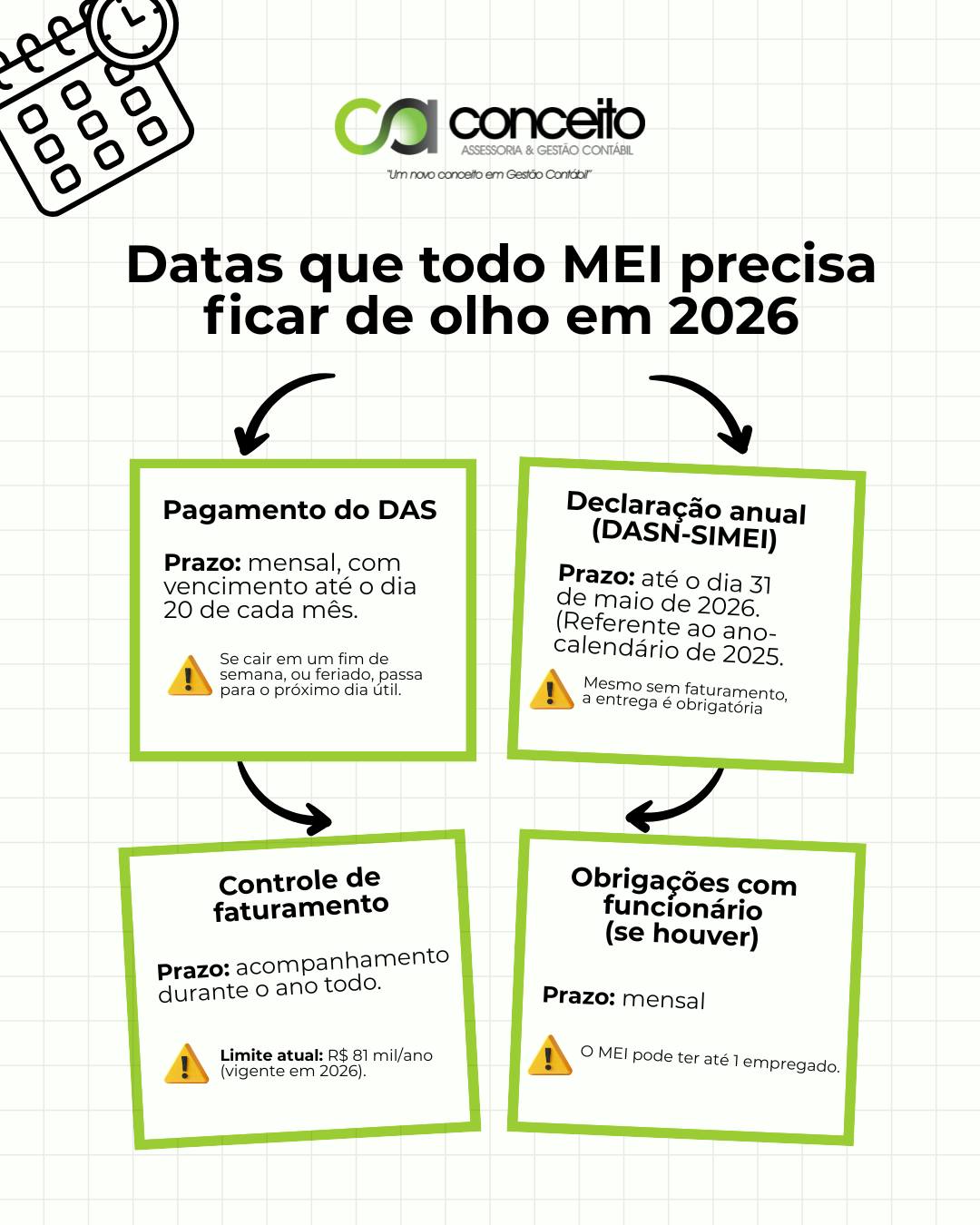 Calendário e obrigações do MEI em 2026: não perca os prazos!
Empreender com o CNPJ MEI traz muitas facilidades, mas também exige organização e responsabilidade. O ano virou e é fundamental manter o calendário da sua empresa em dia para evitar multas, perda de benefícios do INSS ou até o cancelamento do seu CNPJ.
Para manter o seu negócio 100% regular, fique de olho nestas 4 obrigações essenciais:
🔹 Pagamento do DAS: A guia de impostos vence todo dia 20 de cada mês. Se a data cair em um fim de semana ou feriado, o prazo passa automaticamente para o próximo dia útil.
🔹 DASN-SIMEI (Declaração Anual): O prazo limite para envio é até 31 de maio de 2026, referente ao ano-calendário de 2025. Atenção: mesmo que a sua empresa não tenha faturado nenhum centavo no ano passado, a entrega dessa declaração continua sendo obrigatória!
🔹 Controle de faturamento: O teto do MEI segue em R$ 81 mil por ano em 2026. Acompanhar a emissão de notas mês a mês é vital para não estourar o limite, ser desenquadrado de surpresa e acabar pagando impostos retroativos.
🔹 Obrigações com funcionário: O MEI tem permissão para contratar até 1 empregado. Se for o seu caso, lembre-se de que os recolhimentos de guias e encargos trabalhistas devem ser feitos mensalmente.
Não deixe a burocracia atrapalhar o crescimento do seu negócio. Precisa de ajuda para regularizar o seu CNPJ ou percebeu que está na hora de fazer a transição de MEI para ME?
Fale com a Conceito: 📲 (51) 99954-9953 | 🌐 www.conceito.cnt.br
#ConceitoContábil #MEI2026 #ObrigacoesMEI #DASNSIMEI #GuiaDAS #Empreendedorismo #ContabilidadeConsultiva #GestaoEmpresarial #PrazosFiscais #SimplesNacional