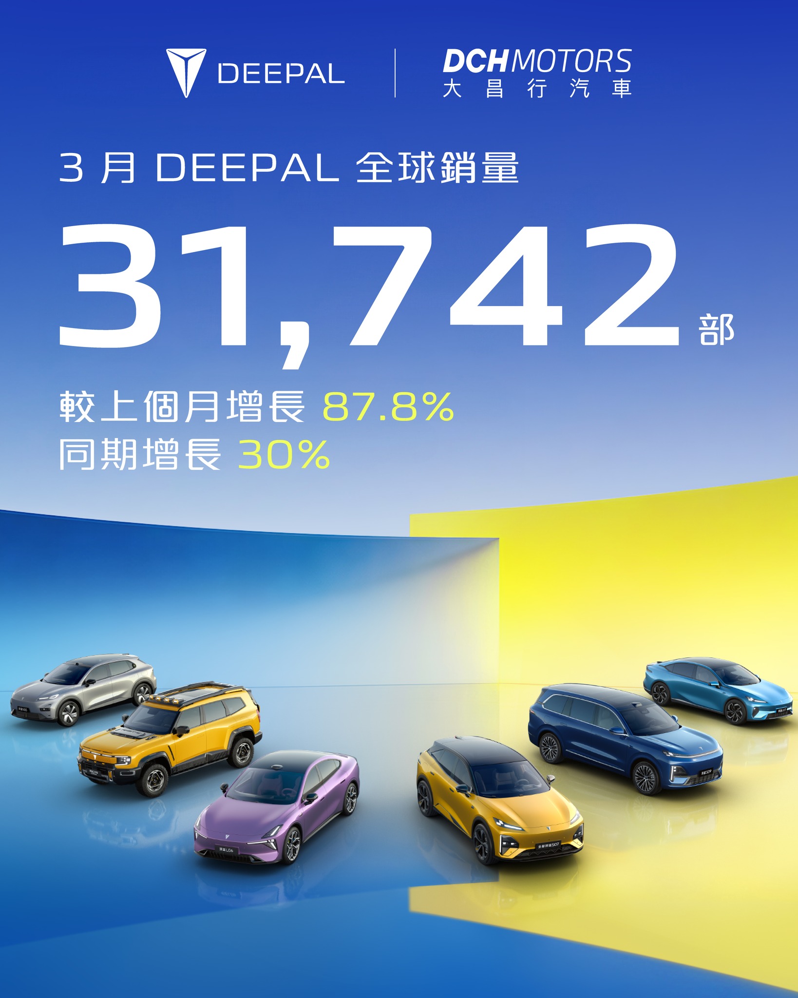 【 3 月 DEEPAL 勇創佳績】
在這個充滿挑戰與機遇的時代,DEEPAL 正用實力證明無限可能,並於 3 月取得亮眼佳績。
全球單月銷量高達 31,742 部,較上個月增長 87.8%,較去年同期增長超過30%。
另外,DEEPAL S07 與 S05 更榮獲「2026 Thailand Car of the Year」大獎,使 DEEPAL 成為首位獲得此項殊榮的中國汽車品牌。
感謝每一位車主的支持,DEEPAL 將持續突破,與您一起驅動未來!
=================================
旗艦陳列室:九龍灣啟祥道 20 號大昌行集團大廈地下
電話:2768 2228
Instagram:DeepalHongKong
WhatsApp:https://bit.ly/4jrJOEM
#DEEPALHK #SUV #S07 #TouchtheFuture #EV #ElectricVehicle #DCHMotors