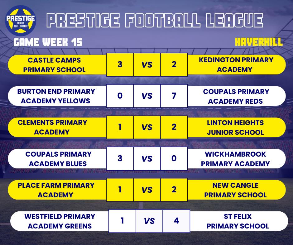 β½οΈ Haverhill Prestige Football League β½οΈ
Game Week 15
Lots of great matches today!
Coupals Reds picking up a great win and climbing up the table.
Castle Camps go level on points with top of the league, Coupals Blues and New Cangle right on their tails.
Well done to all players!
π΅π‘β½οΈ
