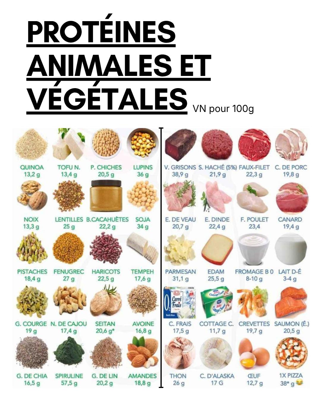 Les besoins en protéines chez la femme évoluent surtout en fonction de l’âge, du poids, du statut hormonal et du mode de vie (activité physique, grossesse, etc.).
Plutôt que des valeurs fixes par âge uniquement, on raisonne souvent en grammes par kilo de poids corporel.
👉Voici mes repères concrets :
🌱 Femme jeune adulte (18–30 ans)
Besoin de base : 0,8 g/kg/jour
Exemple : 60 kg → 48 g/jour
Si sportive : 1,2 à 1,6 g/kg → environ 70 à 95 g
👉 Objectif : entretien musculaire, énergie, équilibre hormonal
🌿 Femme adulte (30–50 ans)
Besoin moyen : 0,8 à 1 g/kg/jour
Exemple : 60 kg → 50 à 60 g/jour
Si stress, fatigue, sport ou début de changements hormonaux : viser plutôt 1 à 1,2 g/kg (60 à 72 g)
👉 Objectif : préserver la masse musculaire, soutenir le métabolisme
🌸 Préménopause (vers 45–55 ans)
Besoin augmenté : 1 à 1,2 g/kg/jour
Exemple : 60 kg → 60 à 72 g/jour
👉 À cette période, le corps commence à :
❌perdre un peu de muscle
❌devenir plus résistant à l’insuline
➡️ Les protéines aident à :
limiter la prise de poids
stabiliser la glycémie
préserver la tonicité
🌼 Après la ménopause
Besoin : 1,2 à 1,5 g/kg/jour
Exemple : 60 kg → 72 à 90 g/jour
👉 Objectif :
lutter contre la fonte musculaire (sarcopénie)
soutenir les os
maintenir le métabolisme actif
🤰 Cas particuliers
Grossesse : environ +10 à 20 g/jour
Allaitement : environ +15 à 25 g/jour
Sport intense : jusqu’à 1,5 à 2 g/kg
💡 Petit point important : Répartir les protéines sur la journée est essentiel :
Petit-déj : 15–20 g
Déjeuner : 25–30 g
Dîner : 20–30 g
👉 C’est plus efficace que tout concentrer le soir.
Pour prendre RDV avec moi : PLANITY
✅ Visio ou cabinet à Rennes
✅ Bilans de naturopathie avec programme personnalisé
✅ Bilans nutrition et micro-nutrition
✅ Massages, drainages, réflexologie plantaire
#naturopathierennes #nutrition #proteines #grammes #poidsforme #vitalite