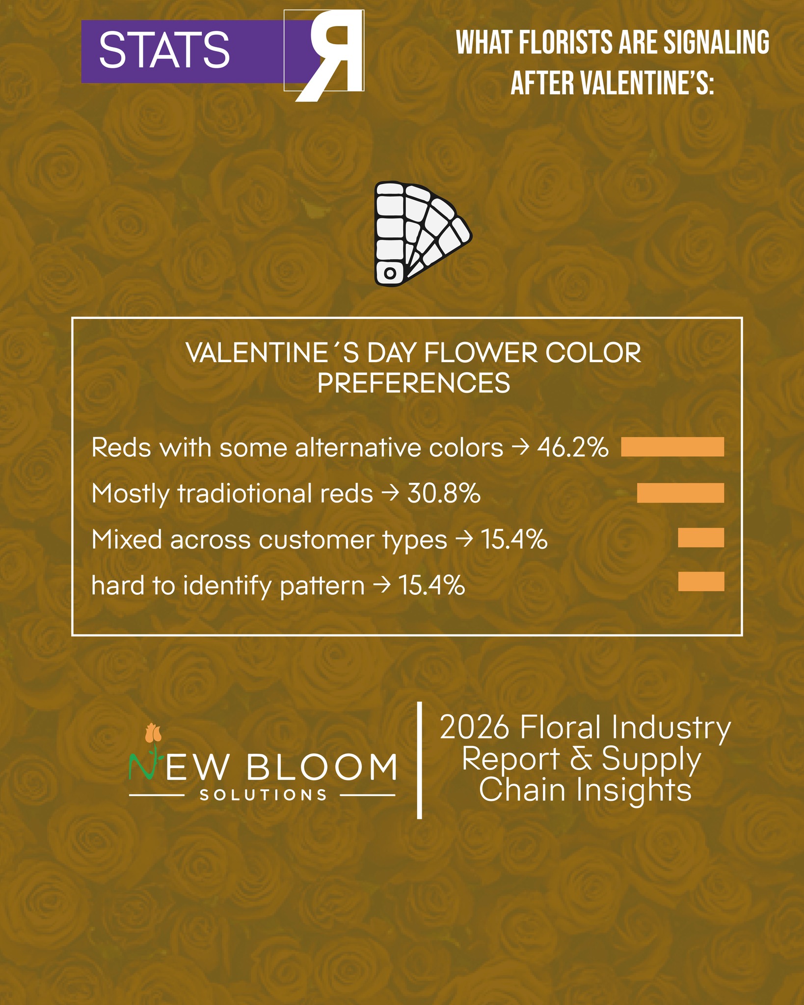 NEW STATS!!! Thanks to our media partner: @newbloomsolutions
Roses Continue to Lead Valentine’s Flower Sales
When it came to product performance, roses continued to dominate Valentine’s flower sales
across most participating flower shops.
Florists widely reported roses as their strongest-selling product, either sold alone or
incorporated into mixed arrangements.
Nearly 70% of florists reported roses as their top-performing Valentine’s product.
These results reinforce long-standing Valentine’s floral trends that continue to shape product
demand each year.
Customer color preferences followed a similar pattern. While classic red remained the dominant
color theme, many florists also reported strong demand for arrangements combining red with
alternative tones.