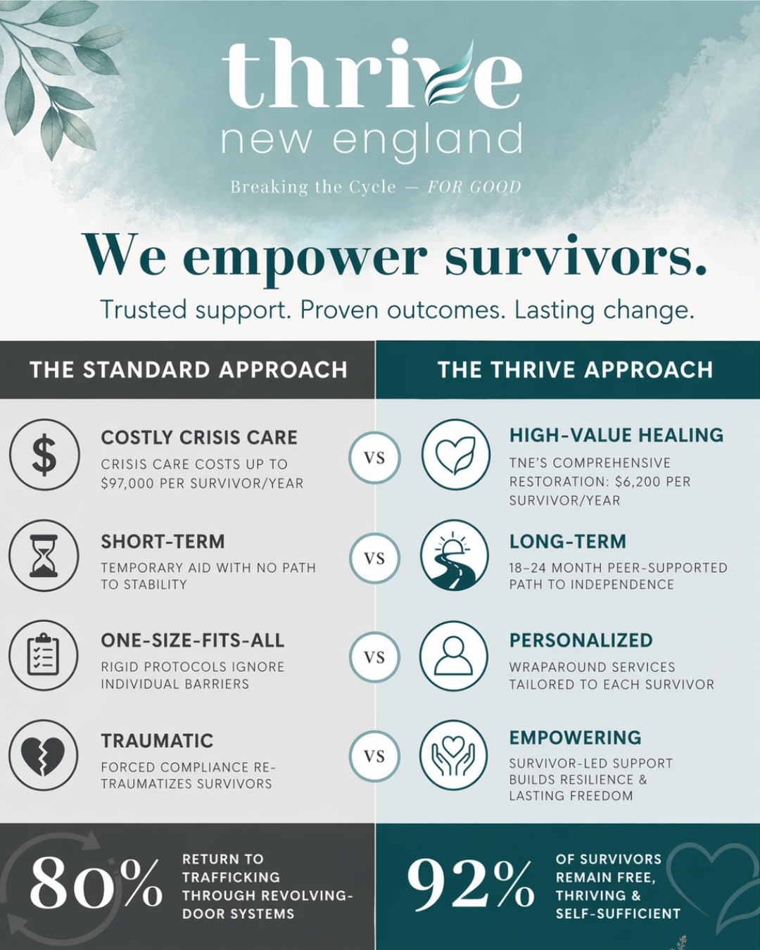 Healing isn’t found in temporary fixes—it’s built through long-term restoration.
Too often, survivors of exploitation are met with short-term crisis care that is costly, rigid, and focused on immediate survival rather than lasting freedom.
At Thrive New England, we believe survivors deserve more.
We provide personalized, survivor-led mentorship and wraparound support that creates real pathways to independence—emotionally, financially, and relationally.
*Long-term healing over short-term aid
* Personalized care over one-size-fits-all systems
* Empowerment over forced compliance
* Freedom over revolving-door recovery
The result?
92% of survivors in our program remain free, thriving, and self-sufficient.
Because breaking the cycle isn’t enough—we’re here to help survivors thrive.
Join us in creating lasting freedom.
#ThriveNewEngland #BreakingTheCycleForGood #SurvivorSupport #EndExploitation #HumanTraffickingAwareness #TraumaInformedCare #Restoration #Empowerment #SurvivorLed #LastingFreedom