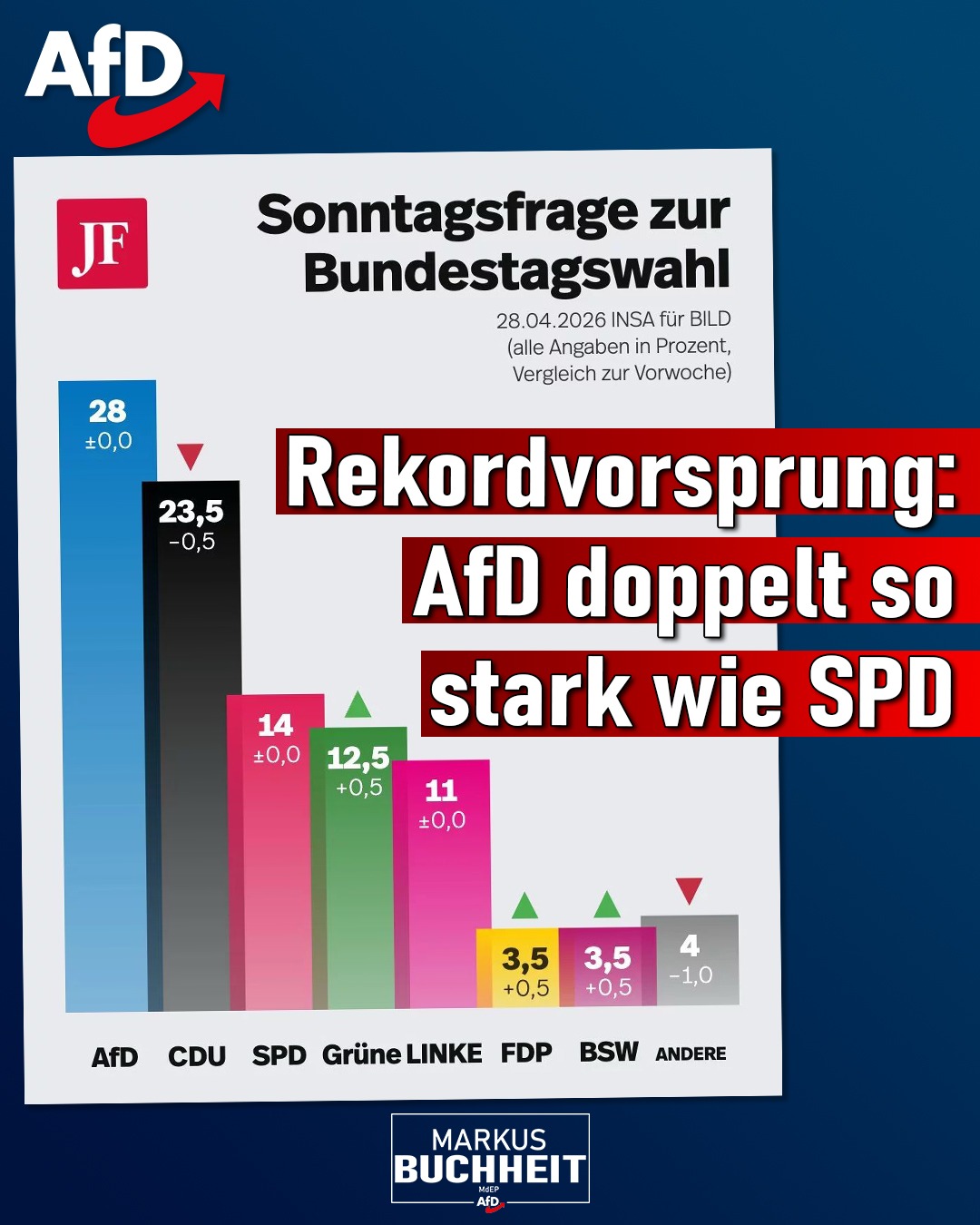 Rekordvorsprung auf die Union - AfD 4,5% vor der CDU/CSU 💙🚀 Kein guter Tag für Friedrich Merz, auch im INSA-Politikerranking stürzt der Bundeskanzler mit 2,9% auf Rang 18 von 20 ab.
Die Deutsche Bevölkerung hat ihr Vertrauen in diese Bundesregierung verloren. Das Problem sind nicht die weltweiten Krisen und Kriege - das Problem liegt in der offensichtlichen Unfähigkeit der Regierung Merz Lösungen und Antworten auf die Herausforderungen unserer Zeit zu finden.
Die Menschen haben genug von „das müssen wir im Blick behalten“, „darüber müssen wir mal reden“ oder „wir müssen eine Expertenkommission bilden“. Die Menschen in Deutschland brauchen konsequentes Handeln, statt leerer Worthülsen: Steuersenkungen, günstige Energie und Planungssicherheit für die Zukunft! Und das gibt es nur mit uns! Der AfD 💙💪🏻