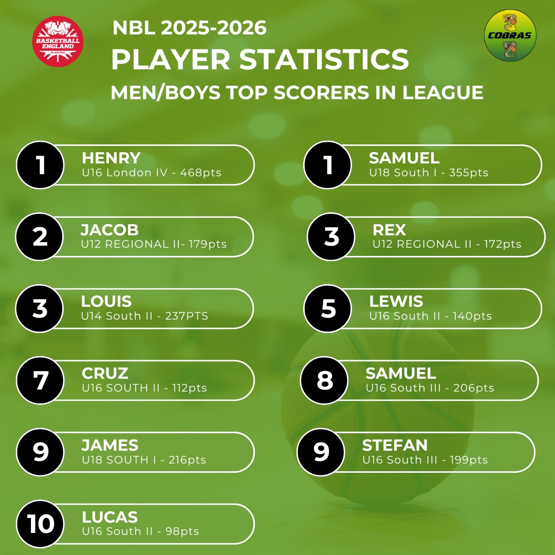 Great to have 11 players in top 10 positions within their leagues this season for the Men/Boys. Congratulations 🐍🏀