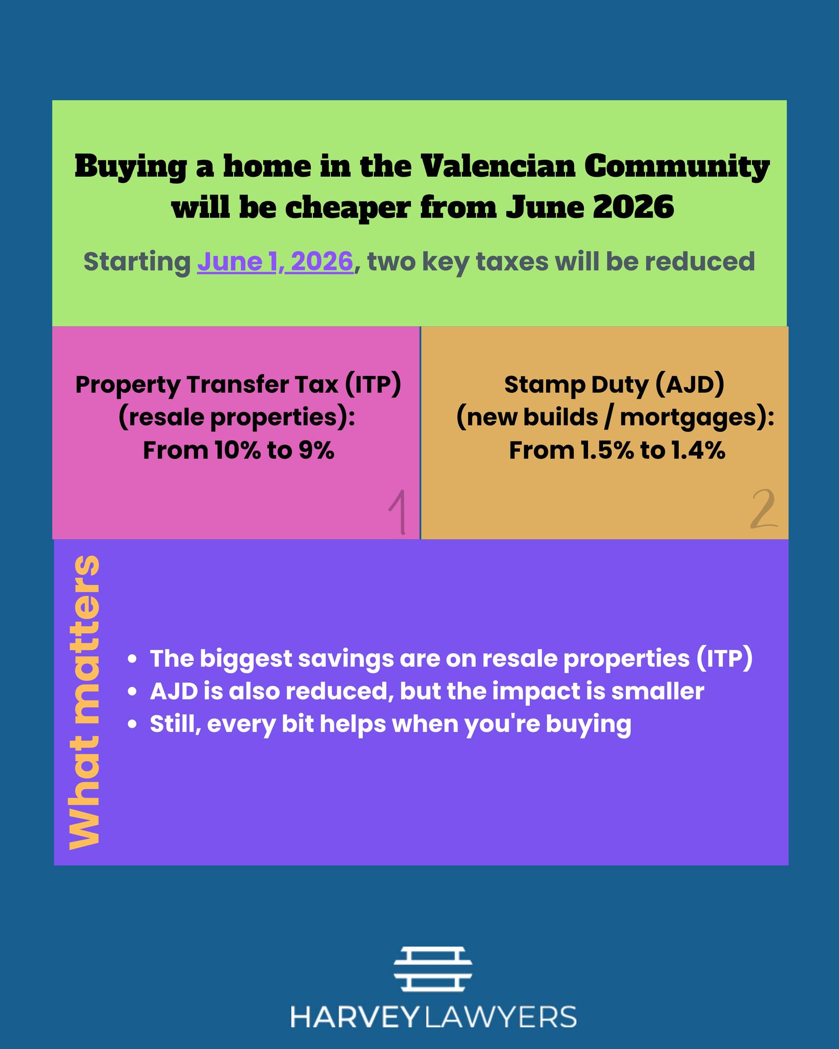 ➡Comprar vivienda en la Comunidad Valenciana será más barato desde junio de 2026
A partir del 1 de junio de 2026, bajan dos impuestos clave:
👉 ITP (Impuesto de Transmisiones Patrimoniales) (segunda mano): del 10% al 9%
👉 AJD (Actos Jurídicos Documentados) (obra nueva / hipoteca): del 1,5% al 1,4%
💡 Lo importante:
* El mayor ahorro está en la vivienda de segunda mano (ITP)
* El AJD también baja, pero el impacto es más pequeño
* Aun así, todo suma cuando estás comprando
#harveylawyers #propertylawyers #costablanca #LegalSupport