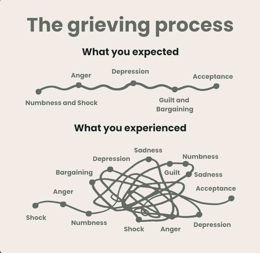 Grief isn’t a straight line—and it isn’t one-size-fits-all.
We often think of grief as something tied only to the loss of a loved one, but the truth is, grief shows up in so many parts of life. The loss of a pet. A relationship ending. A job. A version of yourself or a life you thought you’d have.
And here’s the hard part: no two people will experience grief the same way.
Some days it feels heavy and all-consuming. Other days, it softens and gives you space to breathe. It can look like sadness, anger, numbness, confusion—or even moments of peace and acceptance. All of it is valid.
There is no “right” timeline.
No “correct” way to grieve.
No finish line you’re supposed to reach.
Grief is something we learn to carry, not something we simply “get over.”
Be gentle with yourself in the process. Give yourself permission to feel what comes up, when it comes up. And if it feels too heavy to hold alone, support is there—through connection, community, and therapy.
You don’t have to navigate it by yourself.