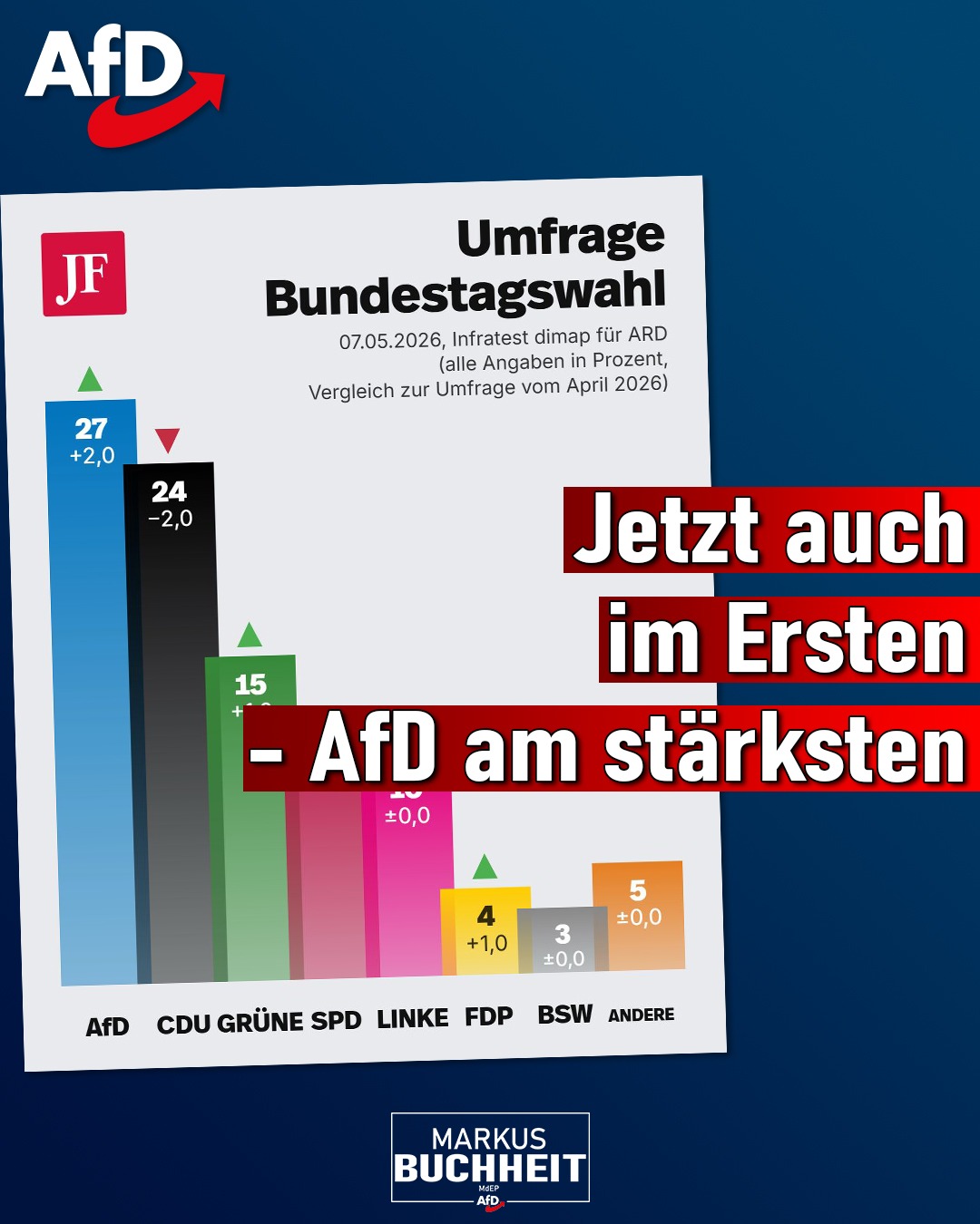 Nach dem ZDF kann jetzt auch die ARD ihre Umfragewerte nicht mehr schön rechnen - Zum ersten Mal sind wir beim DeutschlandTrend auf Platz 1 - 3% vor der Union! 💙🚀🇩🇪