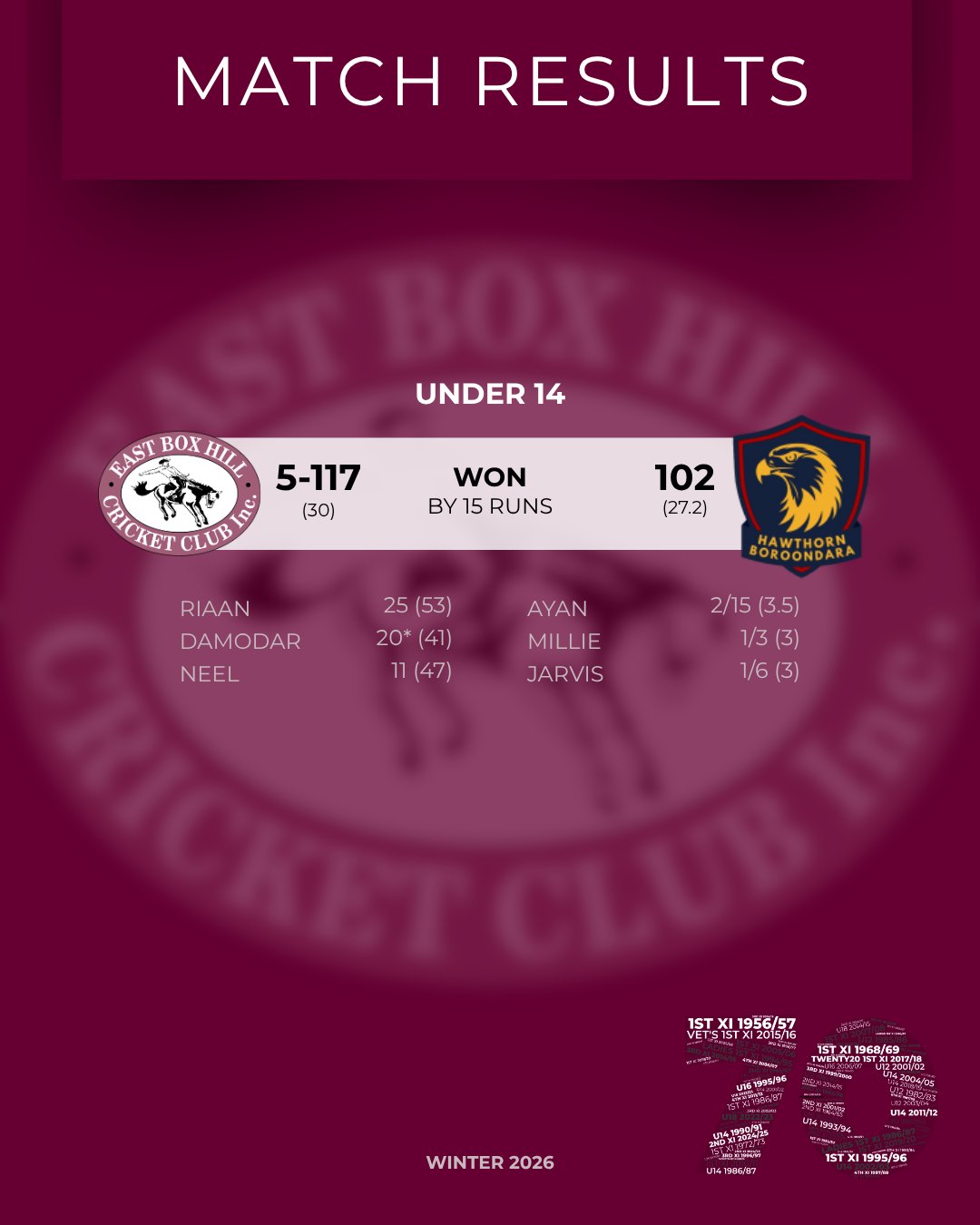 False start on 3 May, but the Mother’s Day reserve day came to the rescue and our juniors finally got their Round One match underway.
Took on Hawthorn Boroondara’s older U14 girls and came away with a great first‑up win.
Roll on Round Two and (hopefully) some sunshine.