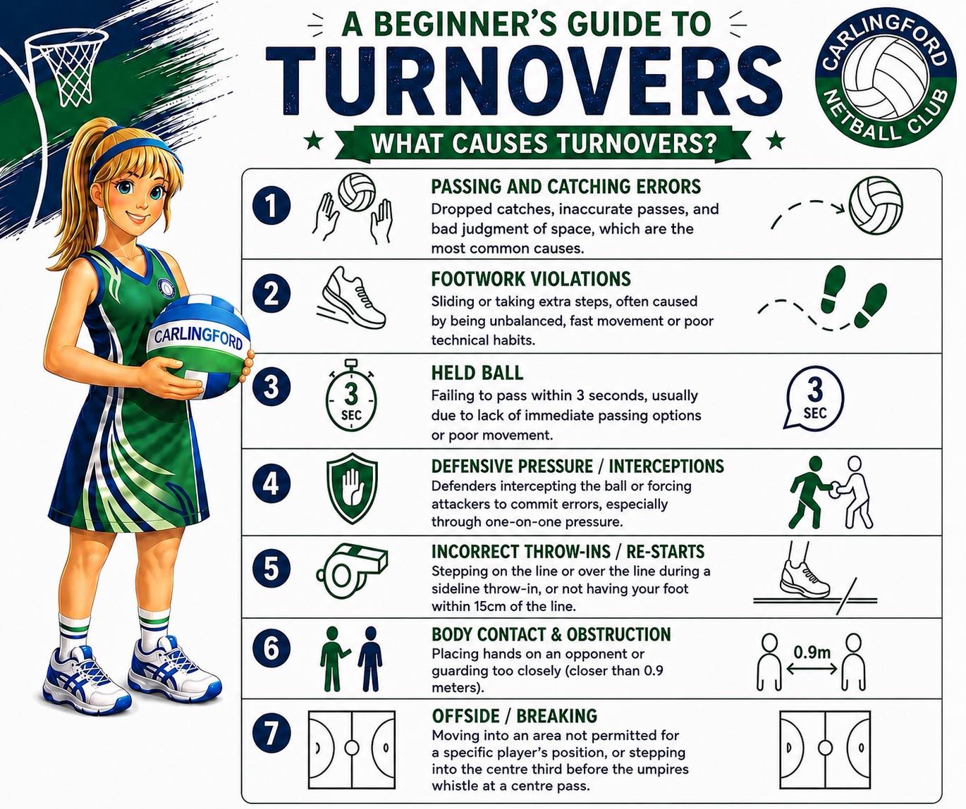 TURNOVER TIPS ๐
Turnovers happen to every player at every level of the game, especially while learning. The important thing is recognising what went wrong and learning how to reset and improve!
Some common causes of turnovers include:
โข Passing and catching mistakes
โข Footwork infringements
โข Held ball calls
โข Defensive pressure and interceptions
โข Incorrect throw-ins or restarts
โข Body contact and obstruction
โข Offside or breaking at centre passes
There are also lots of little factors that can influence turnovers during a game:
โฑ๏ธ Poor timing and rushing into space too early or too late
๐ Panic or tunnel vision under pressure
๐ค๐ป Poor attacking structure or lack of support options
๐ง Forgetting to keep things simple and composed
The best way to reduce turnovers? Stay calm, communicate, create space, keep your eyes up and trust the basics!
Every game is a chance to learn, improve and build confidence, keep encouraging each other and enjoying your netball journey ๐๐