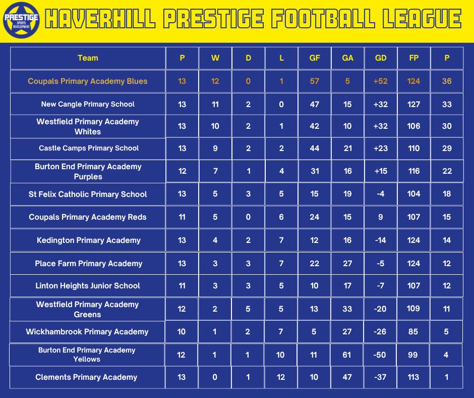 πβ½οΈ HAVERHILL PRESTIGE FOOTBALL LEAGUE β GAME WEEK 18 β½οΈπ
π₯ Coupals Primary Academy Blues secured the league title with a 2-0 victory over Westfield Primary Academy Whites to become our 2026 Champions! ππ
π New Cangle Primary School finished as runners-up after an unbeaten season, ending the campaign in style with a 7-2 win over Clements Primary Academy. An outstanding achievement from a fantastic team! πͺβ½οΈ
π€ A massive congratulations also to New Cangle Primary School for winning the Fair Play Award β showing excellent sportsmanship and respect throughout the season.
βοΈ Individual Awards βοΈ
β½οΈ Top Goalscorer: Grayson (New Cangle) β 35 Goals
π
Player of the Year: Grayson (New Cangle)
Final results from Game Week 18:
β
Castle Camps 5-2 Place Farm
β
Clements 2-7 New Cangle
β
Coupals Blues 2-0 Westfield Whites
β
Westfield Greens 1-1 Kedington
β
Burton End Purples 12-1 Burton End Yellows
A huge well done to every player, coach, teacher and parent involved this season. The effort, teamwork and sportsmanship on display every week has been brilliant to see πβ½οΈππ