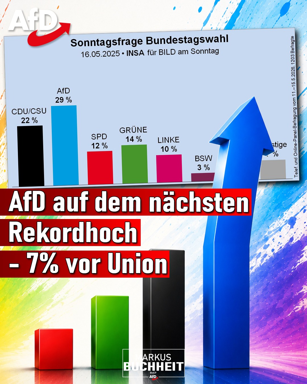 Es geht unaufhaltsam weiter nach oben 🚀💙💪🏻 Bei INSA stehen wir mittlerweile bei 29%, 7 Prozentpunkte vor der CDU!