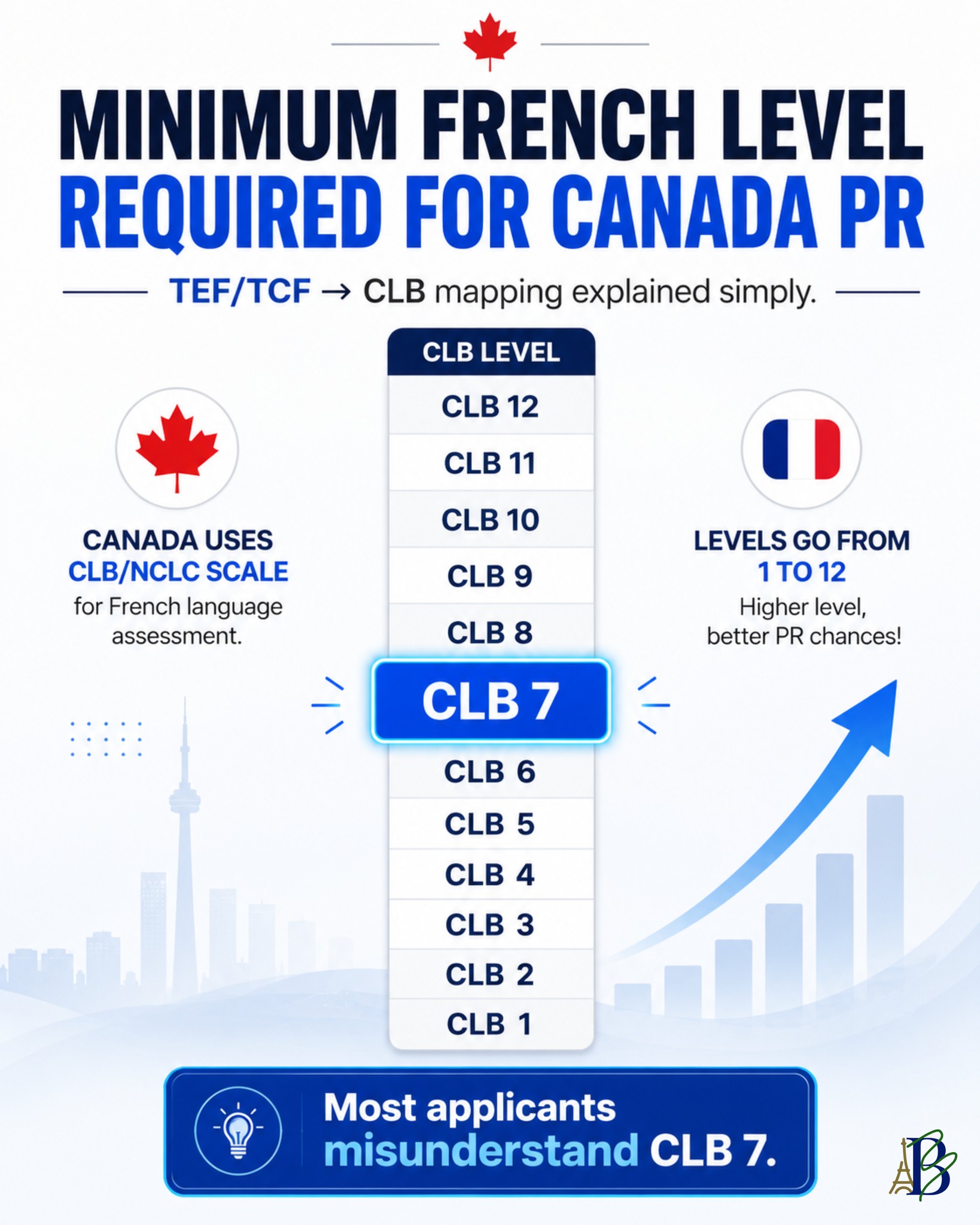 Most Canada PR aspirants don’t struggle because of French.
They struggle because they misunderstand CLB scoring.
One weak module can make you ineligible for French-category draws — even if your overall score looks strong.
That’s why understanding TEF/TCF → CLB mapping is critical.
In this carousel, we break down:
• What CLB/NCLC actually means
• The minimum French level required for PR
• TEF & TCF score targets for CLB 7
• Why CLB 7 changes your CRS profile
If you’re targeting Canada PR in 2026, French is no longer optional for competitive scores.
Swipe through and save this for your preparation. 🇨🇦
#visa #canada #studyincanada #studyvisa #explorecanada #canadavisa #canadalife #workvisa #workpermit #canadapr #pnp #ircc #ExpressEntry #ontario #quebec #Employment #TEF #TCF #bonjourquebec