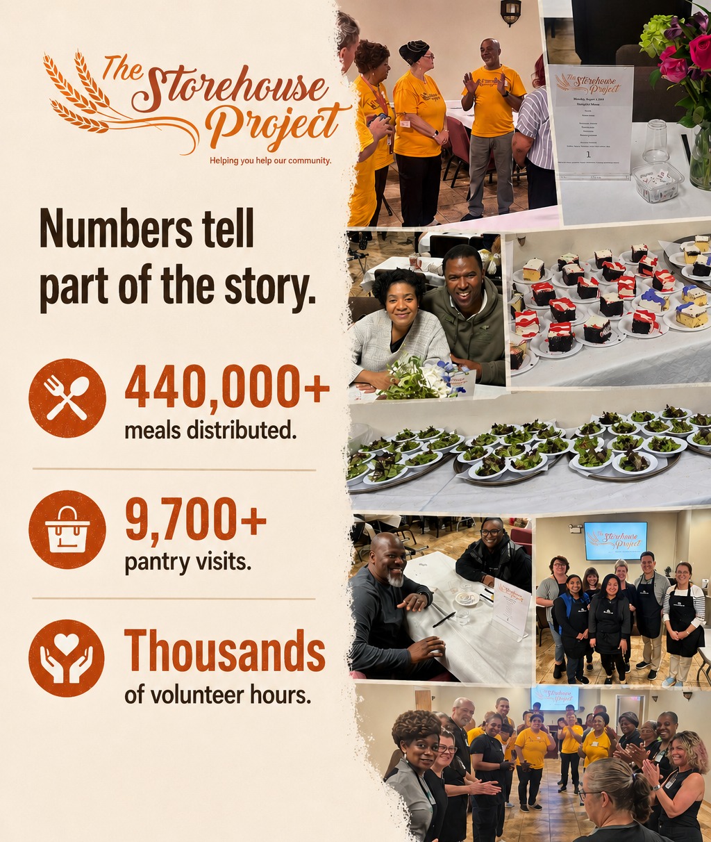 Numbers tell part of the story... 440,000+ meals distributed, 9,700+ pantry visits, and Thousands of volunteer hours.
But behind every number is a name. A story. A moment where someone did not have to figure it out alone. That is the real impact.
This is what happens when a community decides to show up for one another.
👉 Be part of what continues this work
#ImpactInAction #StrongerTogether #NonprofitImpact #CommunitySupport #ServeLocally