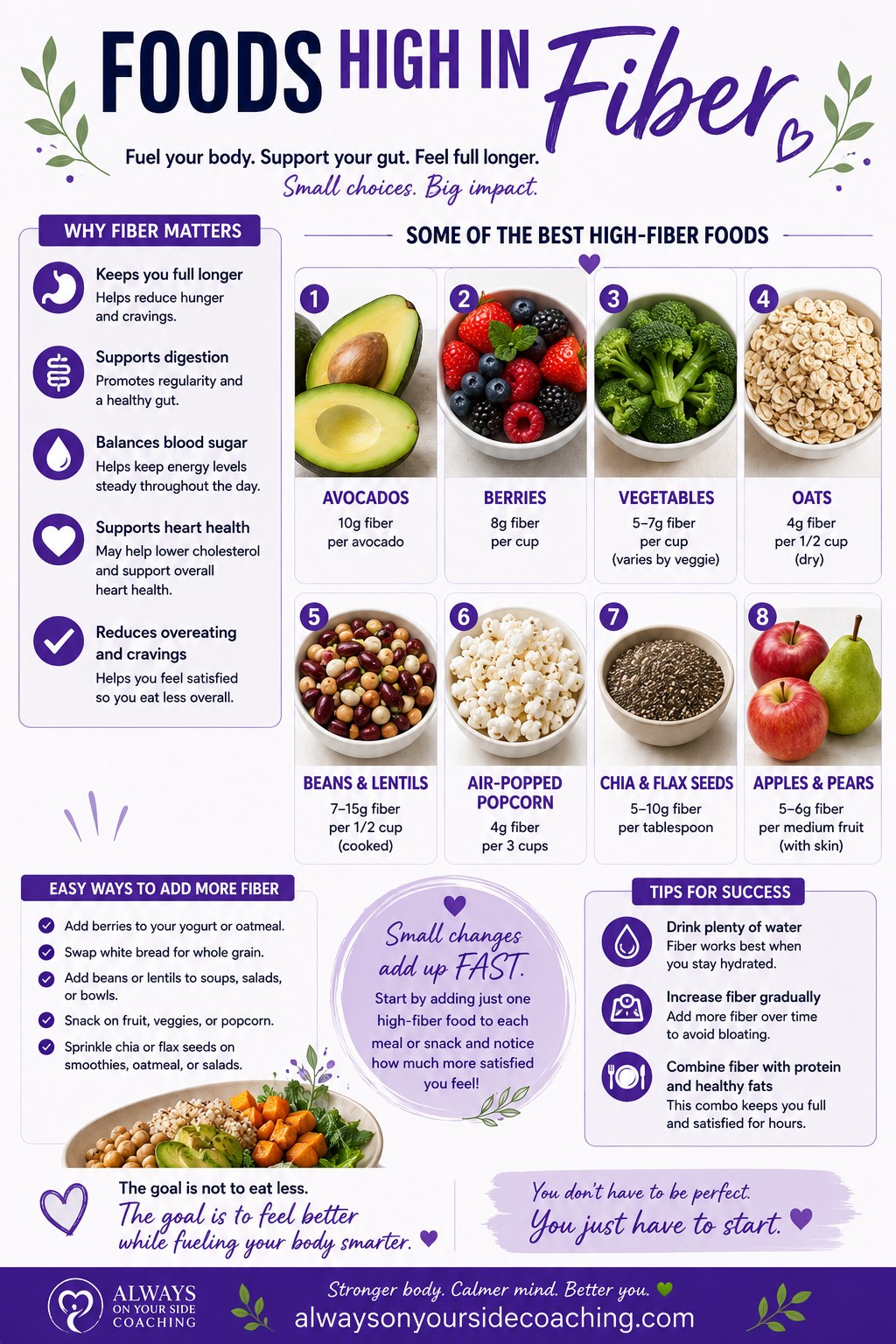 Feeling hungry an hour after eating?
Fiber might be the missing piece. 💜
Fiber helps:
✔ Keep you full longer
✔ Support digestion
✔ Balance blood sugar
✔ Support heart health
✔ Reduce overeating and cravings
Some of the best high-fiber foods:
🥑 Avocados
🍓 Berries
🥦 Vegetables
🌾 Oats
🫘 Beans & lentils
🍿 Air-popped popcorn
🌱 Chia & flax seeds
🍎 Apples & pears
Small changes add up FAST. Start by adding just one high-fiber food to each meal or snack and notice how much more satisfied you feel.
The goal is not to eat less.
The goal is to feel better while fueling your body smarter.
Learn more about AOYS here~
Alwaysonyoursidecoaching.com
#CoachParis #AlwaysOnYourSideCoaching #FiberFoods #HealthyEating #WellnessJourney #NutritionTips #ProteinAndFiber #HealthyHabits #MindfulEating #WeightLossSupport #MidlifeWellness #ProgressNotPerfection #AOYS #HealthyLifestyle
