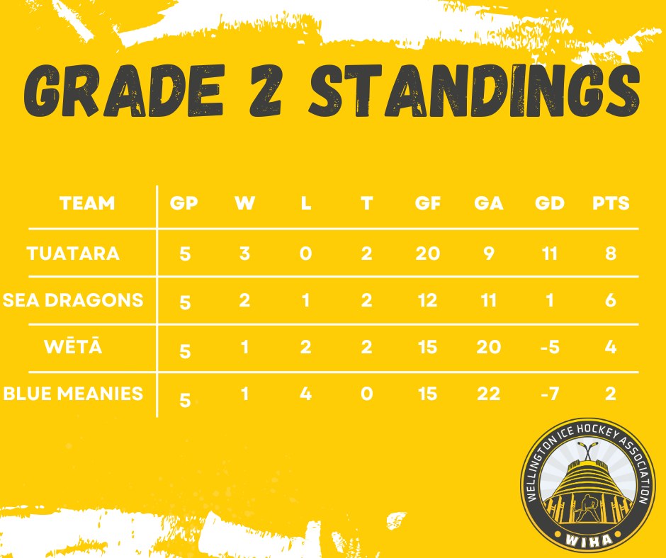 🏒 Grade 2 Mid‑Season Update!
We’ve seen some seriously competitive hockey so far this season — tight scorelines, big moments, and awesome support coming from the benches every week.
A special shout‑out to the rookies who’ve stepped up into Grade 2 this year. You’re proving you belong out there, shift after shift.
There’s still everything to play for as we head into the second half of the season.
📊 Follow the stats: https://stats.wiha.nz