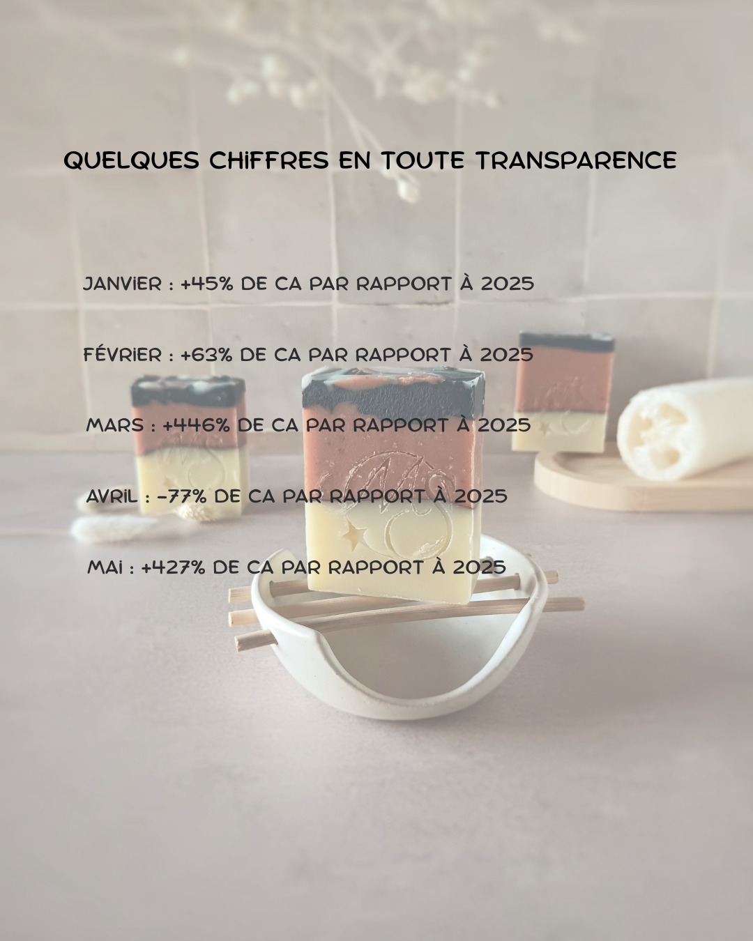Séquence chiffres (et oui, je viens de faire ma compta!).
Je prends rarement le temps de le faire mais depuis ma formation, je commence à analyser mon chiffre d'affaire.
Il est en très nette augmentation par rapport à 2025 et j'en suis tellement heureuse!
Ce n'est pas toujours très stable, c'est la dure réalité de la vie d'une petite entreprise mais c'est vraiment encourageant.
Et c'est grâce à toi, à vous!
Alors merci 🙏
#savonnerieartisanale #faitmain ##artisanefrançaise