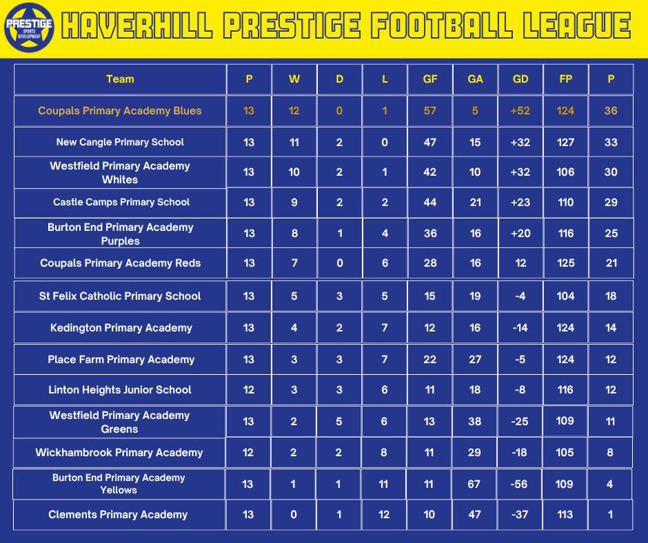 πβ½οΈ HAVERHILL PRESTIGE FOOTBALL LEAGUE 2025 β THATβS A WRAP! β½οΈπ
What an incredible season itβs been in the Prestige Football League! π
A huge congratulations to Coupals Primary Academy Blues who finish the season as our league champions! π₯π
Massive well done also to New Cangle Primary School who finished as runners-up and also took home the Fair Play Award ππ
β½οΈ Top Goalscorer & Player of the year: Grayson with an unbelievable 35 GOALS this season! π₯
Thank you to every single player, teacher and parent for your fantastic support throughout the year. Your enthusiasm, commitment and sportsmanship have made this another brilliant season of school football β€οΈ
We canβt wait to see everyone back next year for another exciting league campaign! πβ½οΈ