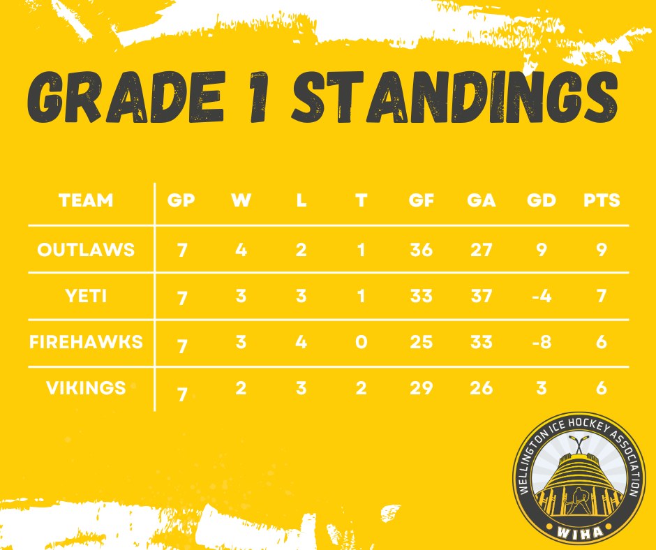 🏒 Grade 1 Mid‑Season Update!
In our top division, we’ve seen some massive battles on the ice — tight games, big moments, and a few upsets that have kept the season wide open.
Every player is leaving it all out there each week, and we can’t wait to see how the rest of the season unfolds.
📊 Follow the stats: https://stats.wiha.nz