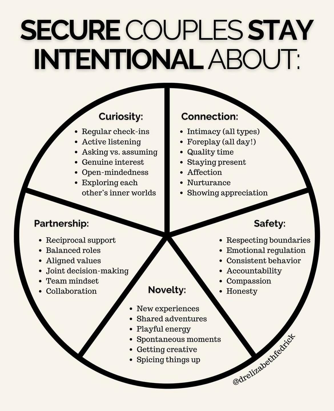 Secure couples don’t have perfect relationships. They still get stressed, frustrated, distracted, and make mistakes.
What makes them different is their intention.
They prioritize connection.
They repair after conflict.
They communicate honestly.
They keep choosing each other — especially during the hard seasons.
Healthy relationships aren’t built on perfection.
They’re built on consistency, safety, effort, and emotional connection over time.
A strong relationship is less about “never struggling” and more about learning how to struggle together in healthy ways.