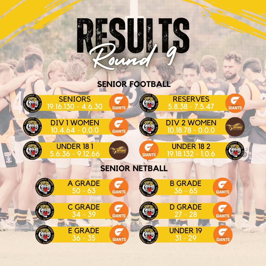 ๐กRound 9 Resultsโซ๏ธ
Good wins for senior football, some close netball games and great support from our fans. Thank you to everyone who came out to support the club at home yesterday. Out on day release and looking leaner, Tommy Tiger was back to help us celebrate Past Players & Officials Day.