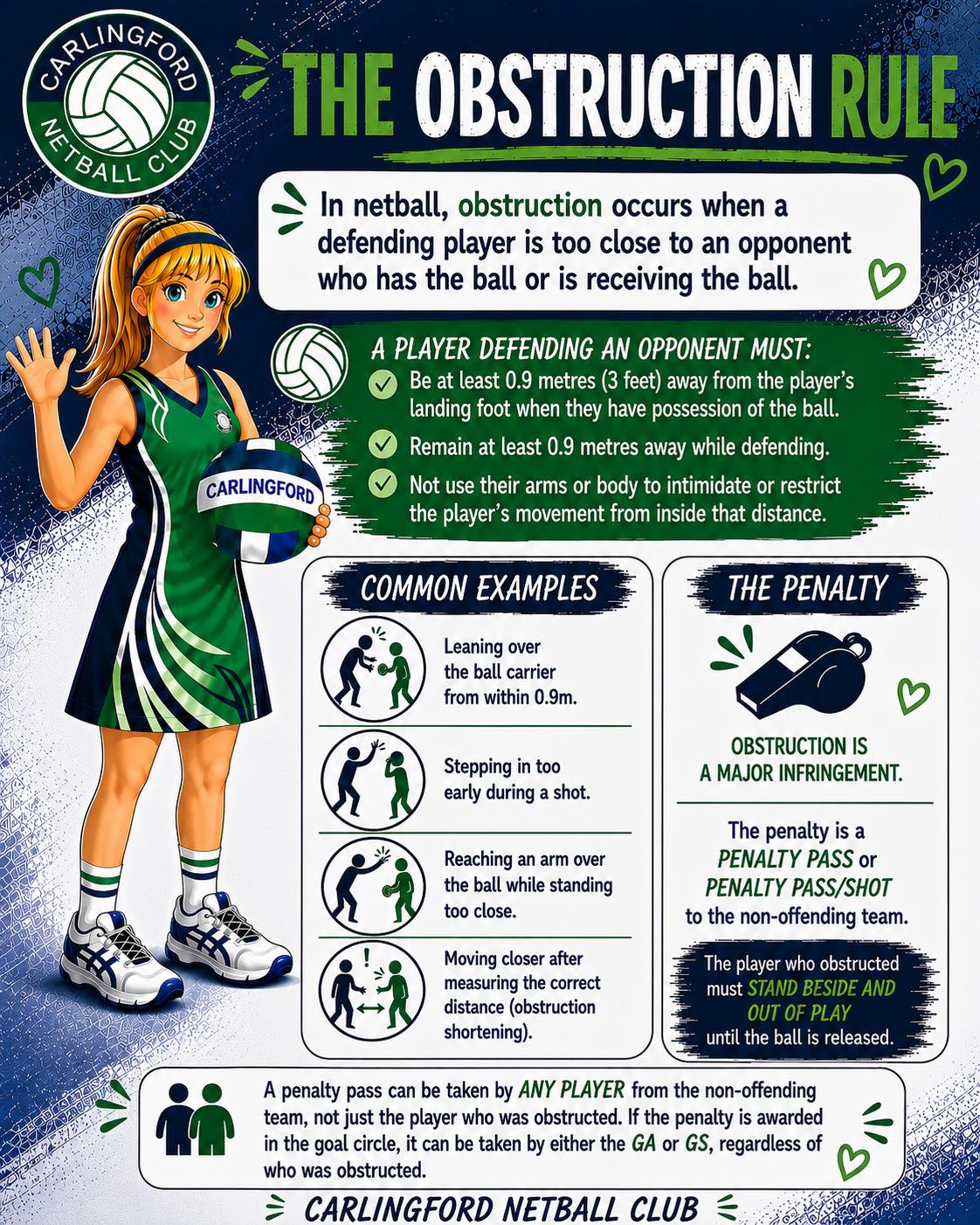 Did you know that defenders must stay at least 0.9 metres (3 feet) away from a player with the ball? ๐
This week's rules guide breaks down the obstruction rule, explains the required defending distance, highlights common examples of obstruction, and outlines the penalty for an infringement.
Obstruction occurs when a defending player gets too close and interferes with an opponent's ability to pass, shoot or play the ball freely. Even if no physical contact is made, standing inside the required distance can still result in a penalty.
Knowing the rule can help players defend more effectively, avoio unnecessary penalties, and keep the game flowing smoothly ๐๐
#CarlingfordNetballClub #NetballRules #ObstructionRule #NetballEducation #PlayFair #CarlingfordNetball