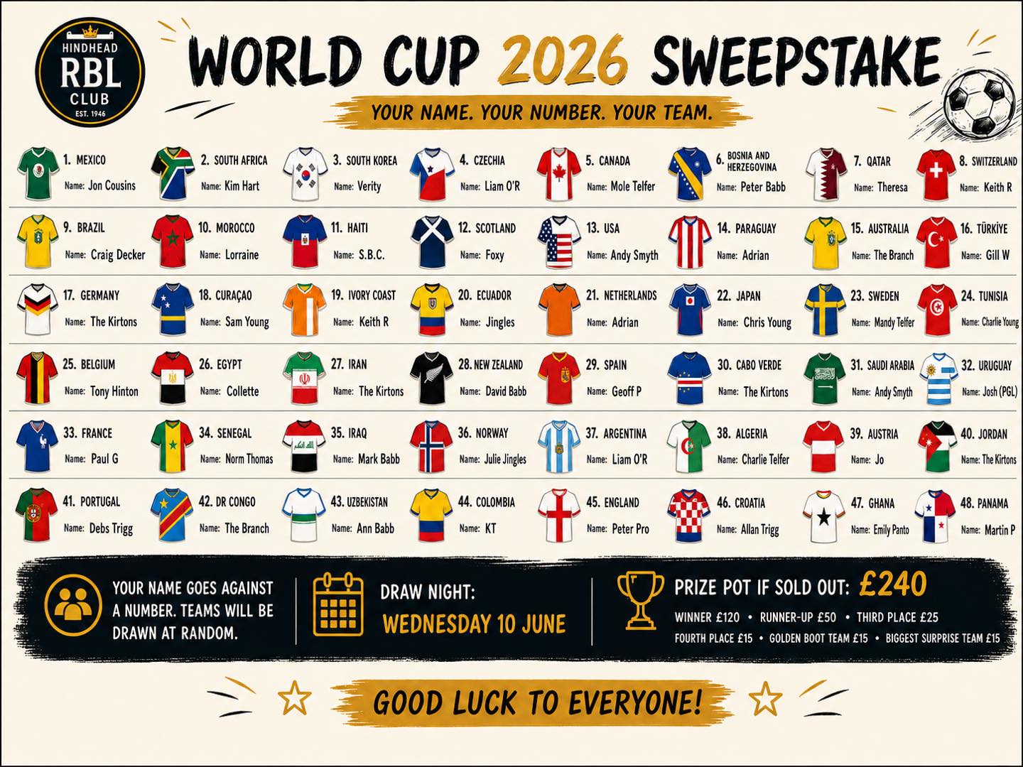 THE TEAMS ARE DRAWN ⚽
Our World Cup 2026 Sweepstake board is now up.
All 48 slots sold out — thank you to everyone who entered.
Prize pot confirmed: £240
🏆 Winner – £120
🥈 Runner-up – £50
🥉 Third Place – £25
🎖 Fourth Place – £15
⚽ Golden Boot Team – £15
🌍 Biggest Surprise Team – £15
Good luck everyone.
Your name. Your number. Your team.
#WorldCup2026 #Sweepstake #Football #ClubLife #CommunityClub #Hindhead