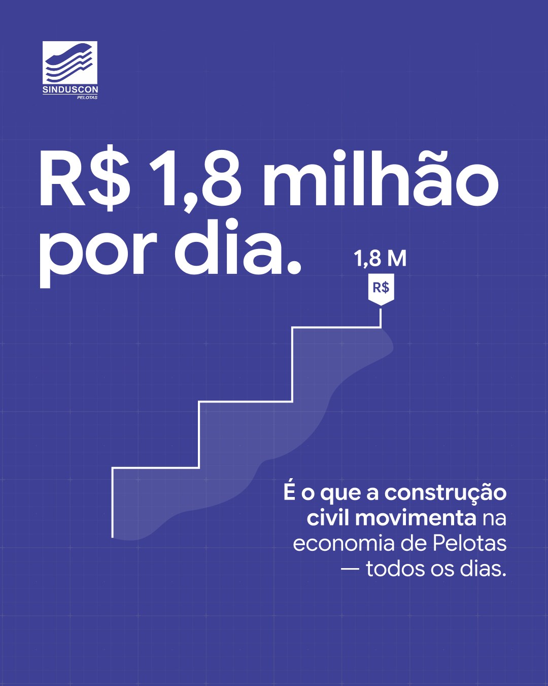 Um motor que não para — gerando renda, empregos e desenvolvimento para a cidade.
Sindescon Pelotas, representando o setor desde 1989.