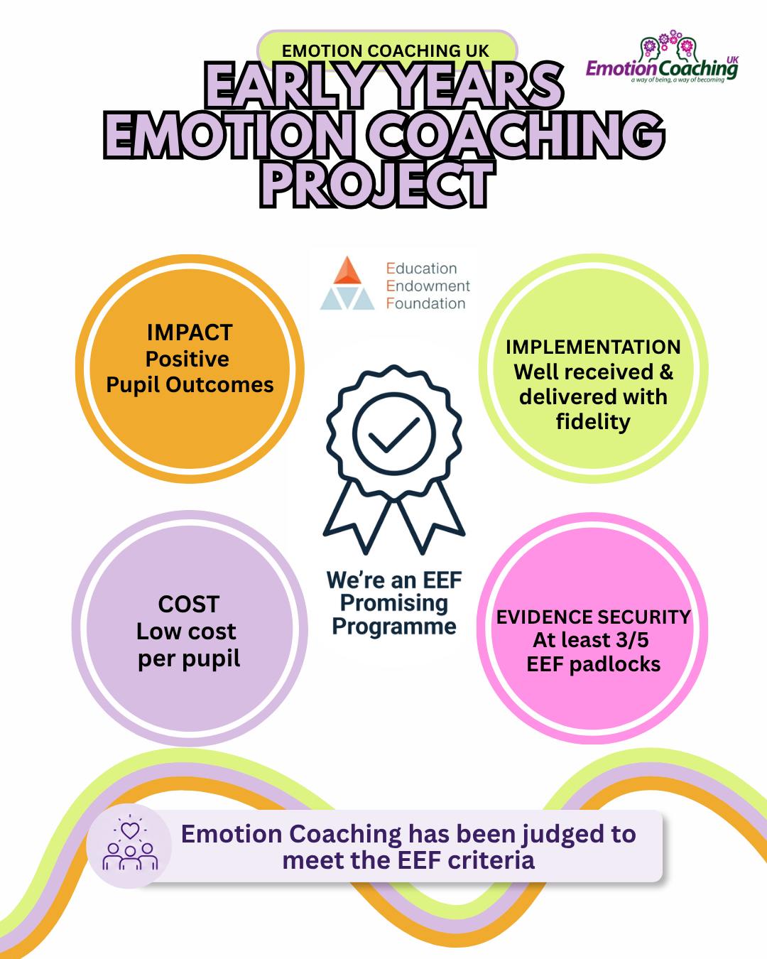 Big news 🎉
Emotion Coaching is officially an EEF Promising Programme, following the first ever UK randomised controlled trial of a universal PSED approach in the early years.
The results showed real improvements in children's self-regulation and behaviour, and a big shift in how practitioners respond to emotions.
Thank you to every setting that took part 💛
Next up: we're working with the EEF on a larger trial to test the impact at scale. Watch this space.
Read the full Evaluation via the LINK in our BIO
#EmotionCoaching #EarlyYears #EEF #PromisingProgramme