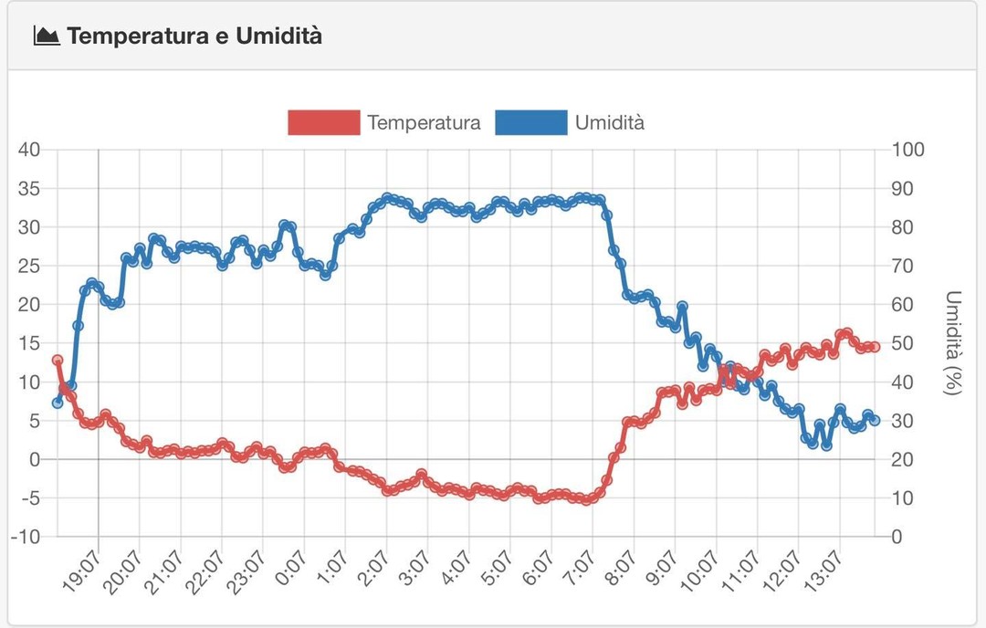 ❄️ Nella notte fra il 7 e l’8 aprile la centralina in questo vigneto ha registrato temperature sotto lo zero per 7 ore consecutive, 4 ore a -5.
Le viti in foto sono state trattate con ProTech prima della gelata e hanno subito danni minimi. Un risultato oltre le aspettative viste le condizioni climatiche estreme e la fase vegetativa in cui si trovano le viti.
Gli appezzamenti adiacenti hanno danni ingenti, superiori all’’80%.
Per maggiori informazioni su ProTech https://bit.ly/3fTWKF2