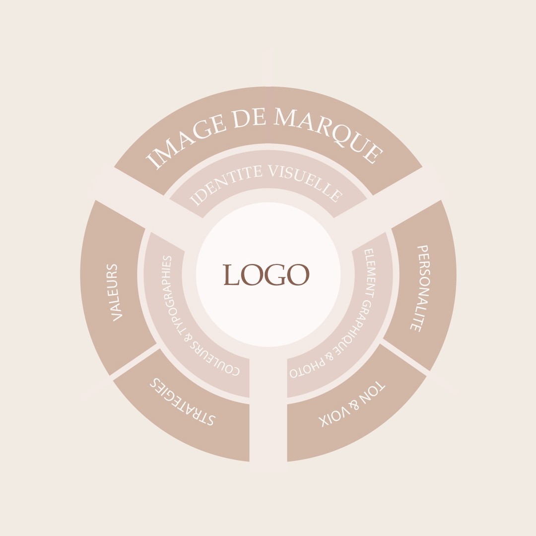 Beaucoup de chefs d'entreprise pensent que leur marque se résume à leur logo. Pour dire les choses simplement, c'est bien plus que cela. Votre marque correspond à l'identité de votre entreprise, votre stratégie, votre public cible, votre positionnement, le ton de votre voix, vos objectifs, votre mission et vos valeurs, vos couleurs et typographies, vos éléments graphiques, votre imagerie - Et je pourrais continuer comme cela indéfiniment. Votre marque représente tout ce qui est unique en vous et la perception que vous voulez que le monde ait de vous.
Rappelez-vous que la perception de la marque est l'un des facteurs de motivation les plus importants lorsqu'il s'agit de prendre une décision d'achat.
#boutiquefrancaise #creationdentreprise #creationdebijoux #artisanat #artisanatfrancais #artisanatdart #logodesigner #webdesigner #graphiste #graphistefreelance #graphistedesigner #e-commerce #iboutiqueneligne #entreprisefrancaise #createurfrancais
#marquefrancaise #marque #logo #stratégiedemarque #fabriqueenfrance