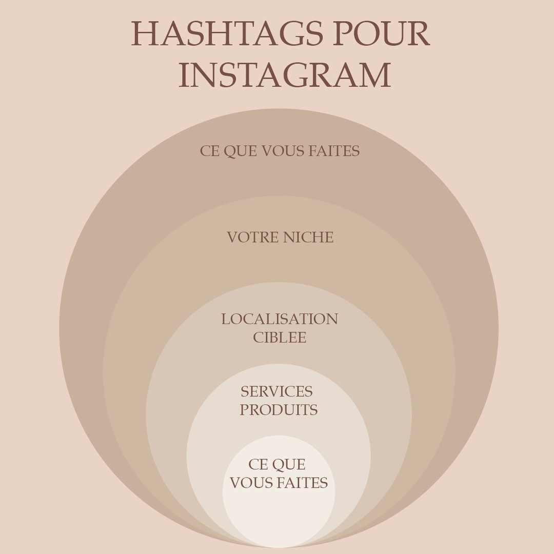 Comment bien choisis ses hashtags pour Instagram ? 🧐
Vous pouvez utiliser jusqu’à 30 hashtags sur Instagram alors profitez-en 💫
Avant de vous lancer dans la rédaction de vos hashtags, je vous donne quelques tips à mettre en place pour trouver les meilleurs hashtags dans votre industrie :
1. Faites une recherche approfondie sur les hashtags de votre secteur (Hashtag tendance utilisé dans votre industrie, recherchez les hashtags que les leaders de votre secteur utilisent, faites un check pour vous assurer que les hashtags choisies soit actifs et utilisés.)
2. Diversifiez et mettez à jour vos hashtags.
3. Ciblez des hashtags avec une popularité variable. (Je vous recommande d’utiliser aussi bien des hashtags “petits” à moins de 50K, “moyens”, à moins de 500K et des “larges” hashtags à plus de 500K pour assurer votre visibilité.)
4. Utilisez la localisation que vous souhaitez cibler, ainsi que les événements spéciaux. (Halloween, pacques, etc…)
5. Faites en sorte d’avoir un content qui match vos hashtags. (Cela peut vous paraître logique, mais beaucoup d’utilisateurs font cette erreur. Si vous utilisez les mauvais hashtags, vous n’aurez aucune chance de vous retrouver au top des pages hashtags.)
#boutiquefrancaise #creationdentreprise #creationdebijoux #artisanat #artisanatfrancais #artisanatdart #logodesigner #webdesigner #graphiste #graphistefreelance #graphistedesigner #e-commerce #iboutiqueneligne #entreprisefrancaise #createurfrancais
#marquefrancaise #marque #logo #stratégiedemarque #fabriqueenfrance
