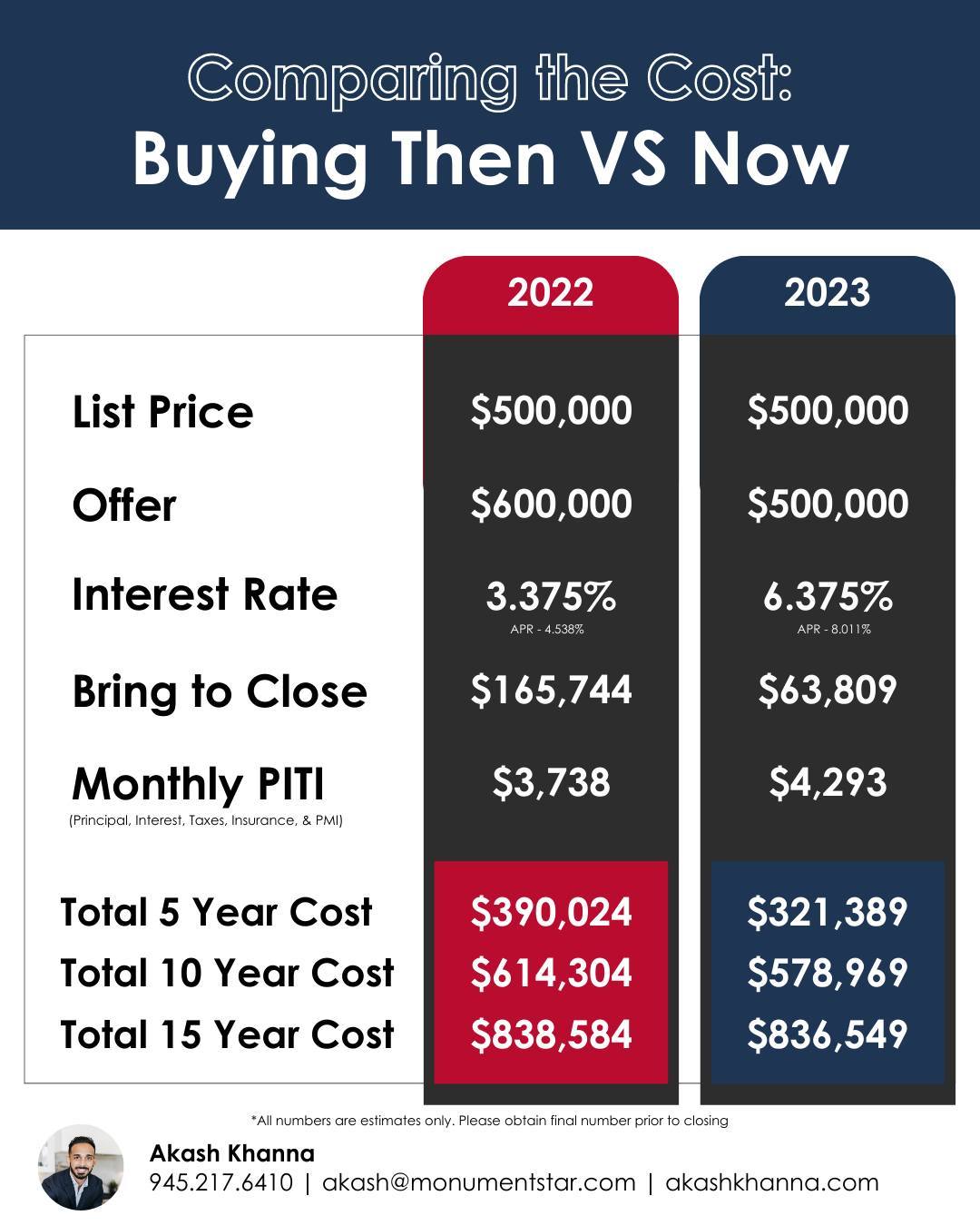 Curious if you missed the boat by not buying last year? Take a look at this scenario that shows how buying the home you want this year, for a more reasonable price even with a higher rate - is actually very comparable to buying last year, when rates were lower and you had to compete for the home you could get!
#homebuying #interestrates #mortgagerates #thenvsnow #multipleoffers #realestate #realestatetips #realestatelife #realestateagent #realestateexpert #realestatetipsoftheday #realestatetipsandadvice