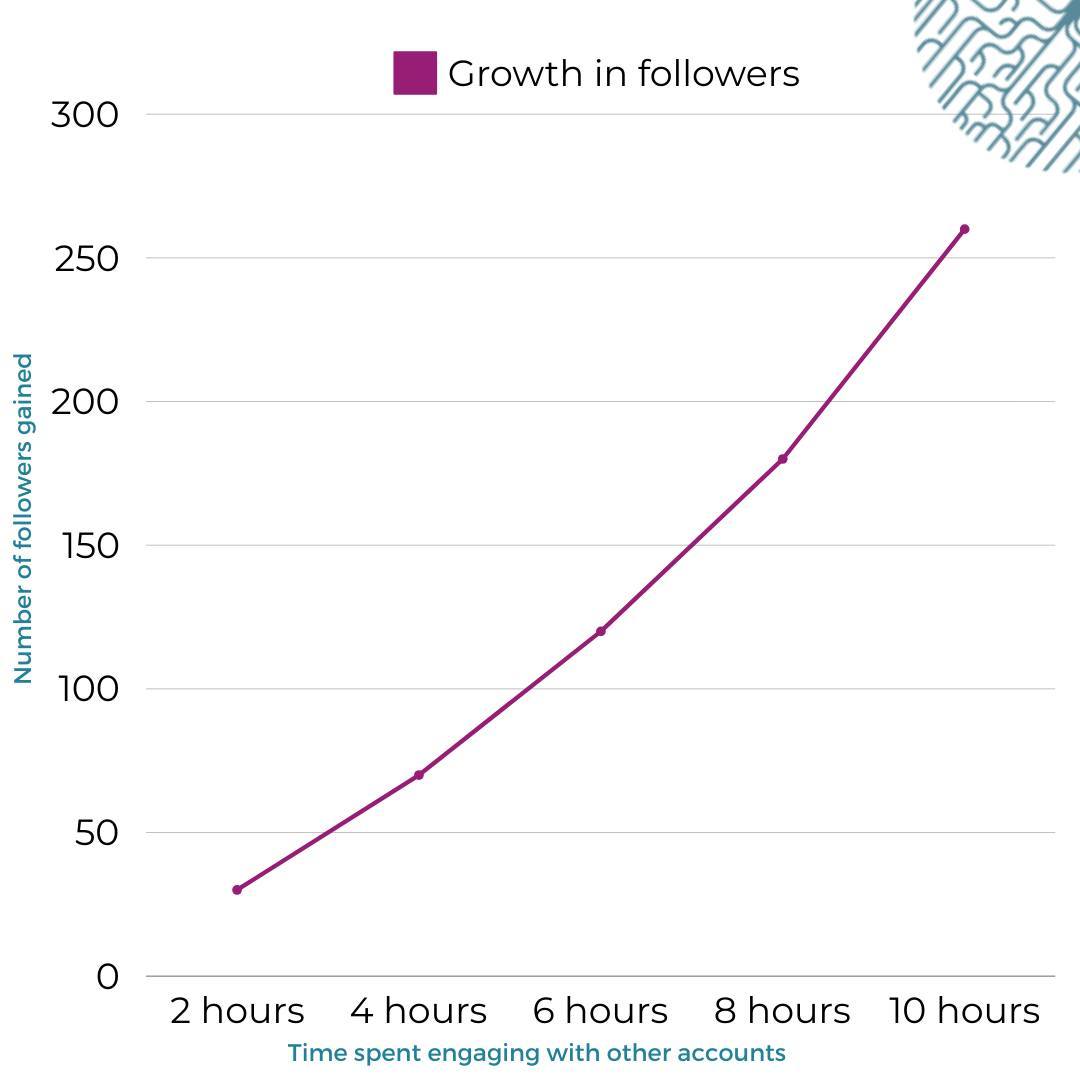 ♦️The more time spent engaging with your target market, the more of them will follow your account and become potential customers.♦️
When we grow the number of followers for our clients, we only look for potential followers that are in your target market because there is no point having followers who will never buy from you. The more hours we spend growing your following, the followers you account will get.
➡️Using bots or buying followers just damages the account and often results in Instagram closing it down.⬅️
All businesses are different and all accounts are at different stages so we work to grow your following in the right way for your business and stage.
Find an example of our client growth work and more information about growing your following - sucessfully - in our latest blog post here:
www.myownmarketingteam.com/blog
🇸🇪 på svenska: www.myownmarketingteam.com/blogg