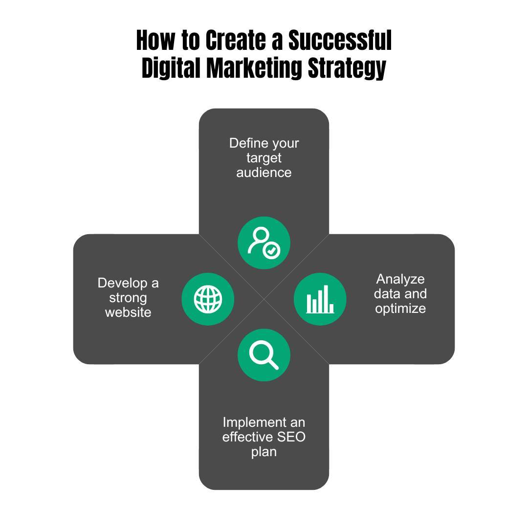 Creating a successful digital marketing strategy is a multifaceted process. Here’s a quick guide to get started: Define your target audience, develop a strong website, implement an effective SEO plan, and constantly analyze data to optimize. 📊