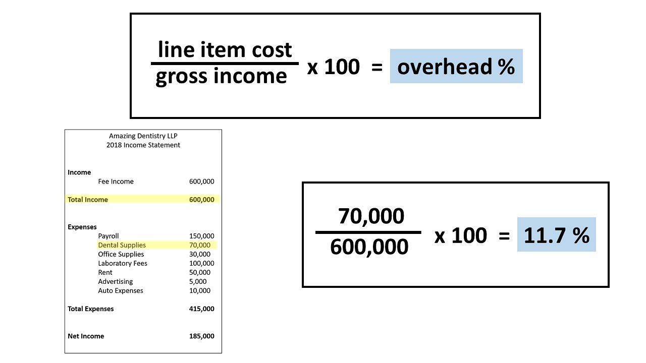 Calculating overhead. From your Income Statement (aka Profit and Loss), divide a line item cost by your gross income and then multiply by 100.
There are industry standards to measure this against. For example, dental supplies are generally 5-7%, so the 11.7% in this example is way too high.
If you look at all your numbers and only the dental supplies are high, what options do you have to reduce those costs?
I would first look at possible wasteful ordering (inventory control problem). Next, consider renegotiating your discount with your supplier. Finally, consider shopping around for a new supplier.
Track overhead costs as a percentage and you’ll uncover profitability strategies. @dentaleconomicsofficial #practicemanagement #dentaleconomics