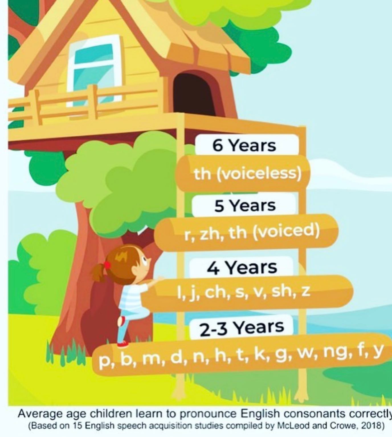 “When should my child be able to say...” Or “Should we be working on that sound yet?” I hear these 2 questions often from parents and clinicians. The answer is not always cut and dried. As SLPs we must also consider factors beyond norms (although that is a pertinent part of the decision-making!) Additional considerations include stimulabilty, perception, phonological awareness, social impact, and input from the child and adults in their life!  Why “wait and see” and then possibly have to unlearn years of erroneous practice? This treehouse illustration for speech sound acquisition is based on a study done in 2018, but it’s worth reposting, bookmarking, forwarding and all the things! Swipe for the research article details! It’s open access 🙌🏼
