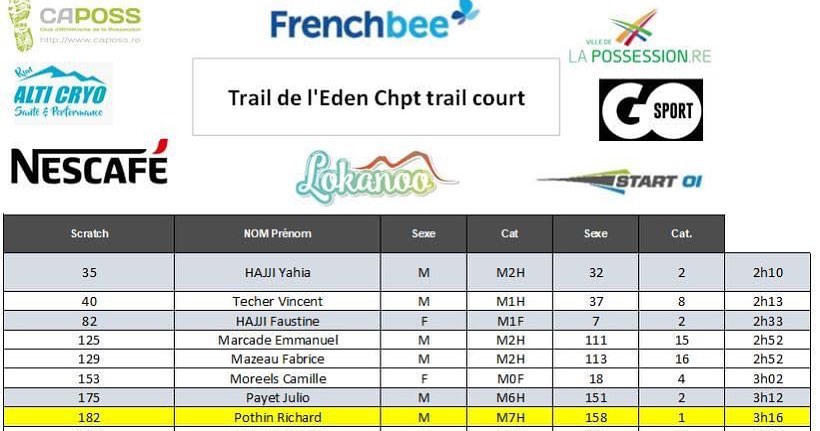 Voici les résultats des courses du week-end des 19 et 20 mars. Avaient lieu les 10km de St Suzanne et les championnats de trail court qui sont tenus sur le parcours du trail de l'Eden.
Quelques podiums sont revenus au Caposs en catégorie. L'inusable Richard Pothin l'emporte en M7.
Julio Payet et Yahia Hajji décrochent l'argent respectivement en M6 et M2.
Enfin Faustine Hajji termine elle aussi deuxième dans sa catégorie des M1F.
Félicitations aux finishers
*A venir résultats du championnat du 10km et transvolcano/tangue
#caposs #possession #trail #course #run #running #championnat #traildeleden #reunionisland #reunion #iledelareunion #trailreunion #runreunion #974 #athletisme #ffa