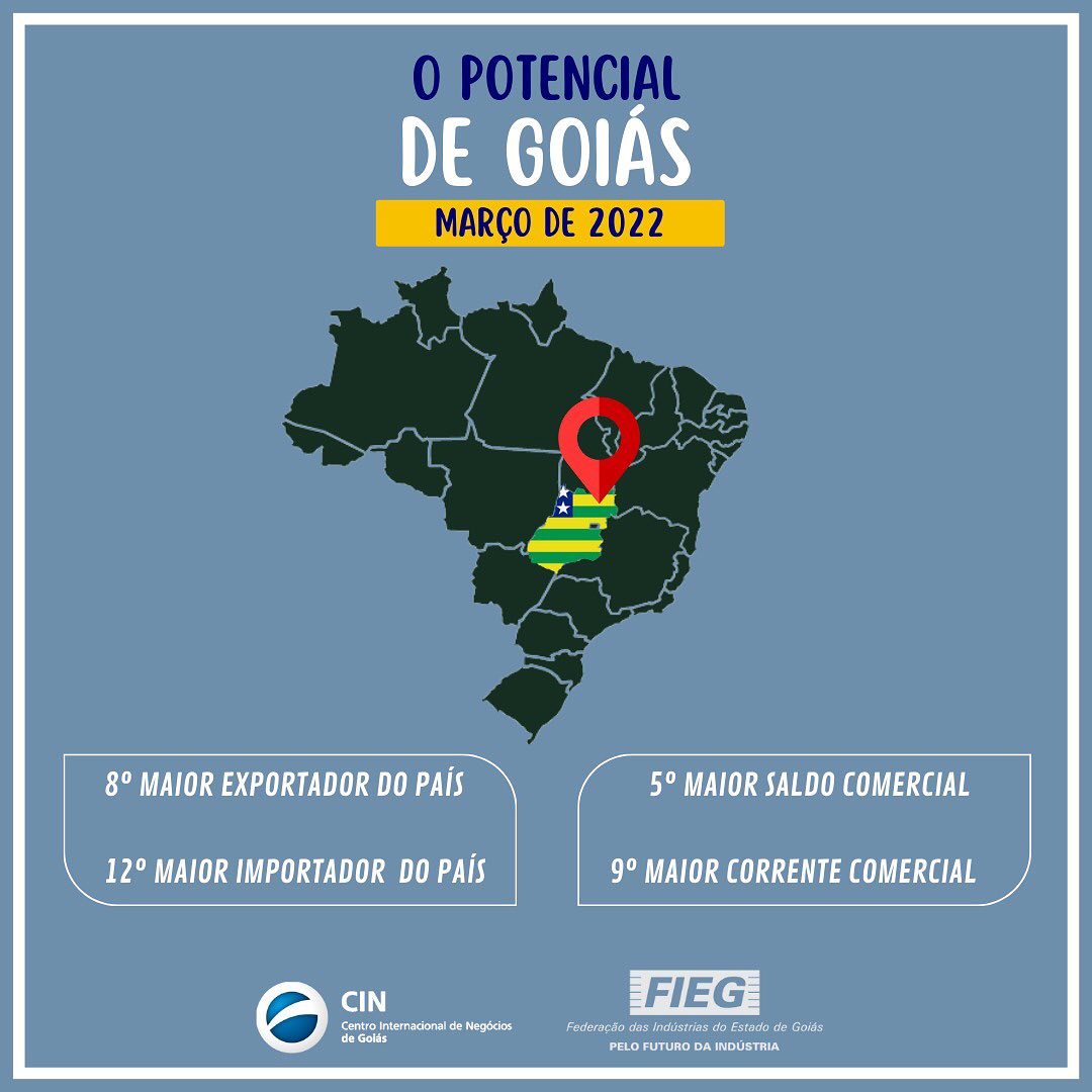 Hoje, o Centro Internacional de Negócios da FIEG inicia uma série mensal que almeja mostrar 'O Potencial de Goiás' e o porquê de nosso estado ter grande capacidade de se destacar no cenário nacional.
Goiás é o 8º estado que mais exporta no Brasil, tendo exportado, no mês de março de 2022, a quantia de US$ 1.420.532.902 (4,9% das exportações do país).
Goiás também é o 12º estado que mais importa, tendo importado, no mês passado, a quantia de US$ 516.631.734 (2,4% das importações do país).
Ainda, nosso estado obteve o 5º maior saldo comercial, com superávit de US$ 903.901.168, e a 9ª maior corrente comercial, somando US$ 1.937.164.636 dentre exportações e importações.
As exportações de Soja, mesmo triturada, exceto para semeadura (NCM: 1201.90.00) - principal produto exportado - somaram a quantia de US$ 829.011.771, 58,36% das exportações totais do estado e 12,8% de todas as exportações de Soja (1201.90.00) do Brasil.
As importações de Outros produtos imunológicos, apresentados em doses ou acondicionados para venda a retalho (NCM: 3002.15.90) - principal produto importado - somaram a quantia de US$ 70.854.730, 13,71% das importações totais do estado e 28,6% de todas as importações de Outros produtos imunológicos (3002.15.90) do Brasil.
Seus 5 principais parceiros compradores foram: 1) China; 2) Países Baixos (Holanda); 3) Tailândia; 4) Espanha e; 5) Finlândia.
Seus 5 principais parceiros vendedores foram: 1) China; 2) Alemanha; 3) Tailândia; 4) Canadá e; 5) Rússia.
GOIÁS TEM MUITO A CRESCER!