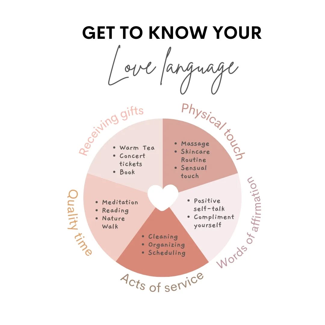 What's your Love language?
Part of learning how to love yourself is knowing what your preferred Love languages are. In other words, it's important to know how and when you feel loved the most.
We all can relate to most of the 5 love languages, but each of us has one or two that speak to us the most.
Not everyone communicates love in the same way and likewise, people have different ways they prefer to receive love. What's yours?
1 - Words of affirmation: Verbal acknowledgements of affection, compliments, words of appreciation and verbal encouragement.
2 - Quality time: Spending time and being present with yourself. (Journaling, Yoga, Meditation, Dancing, Hiking etc)
3 - Acts of service: This Love language is for people who believe that actions speak louder than words. (Bringing you soup when you're sick)
4 - Gifts: You feel loved when you receive visual symbols of love. It's not the monetary value but the symbolic thought behind it.
5 - Physical touch: Receiving physical signs of affection including kissing, holding hands, cuddling and sex.
If you don't know how you want to be loved, how is your partner ever supposed to know?
#lovelanguage #selflove #love #selfcare #growth #personaldevelopment #coaching #lifecoaching #coach #womenempoweringwomen #empowerment