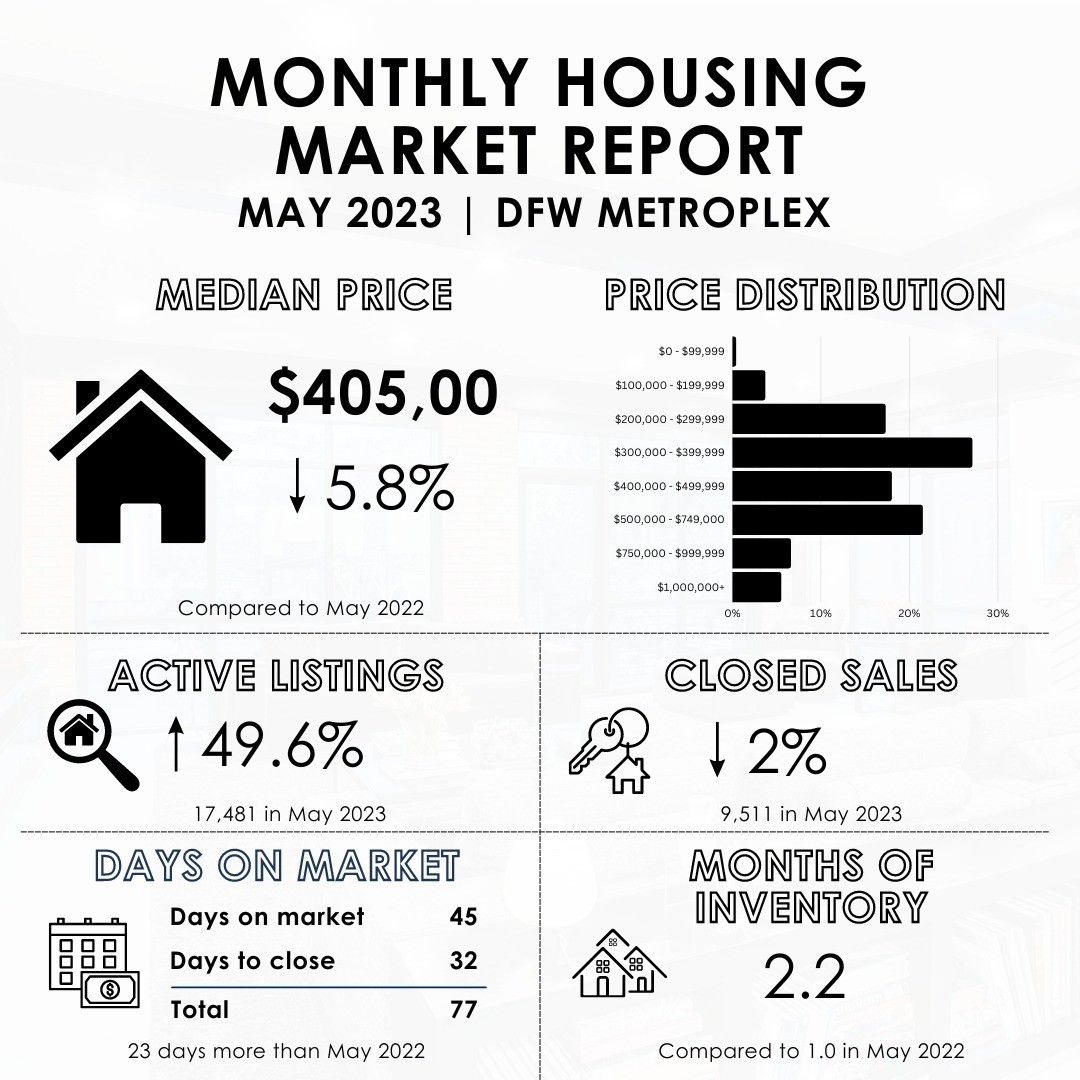 The Dallas-Fort Worth market report for May 2023 is here. Here is a quick look at the current housing market in DFW.
#realtor #marketupdate #realestate #dallasrealtors #northtexasrealtor
