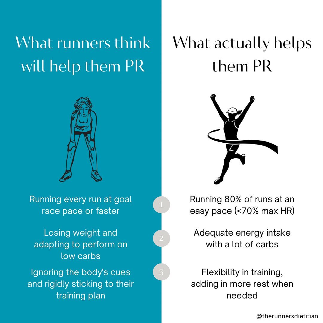 In order to improve, we need the put stress on the body through our runs and strength training sessions, but that’s only half of it. We also need to work in adequate REST and FOOD.
We tear muscle down in training and then repair it and build it at rest with adequate nutrition.
So instead of grinding every day, if you really want to start seeing improvements, focus on:
✅ Eating adequate calories day to day. Runners need more calories and nutrients than the rest of the population. Don’t be afraid to up your intake! It WILL make a difference.
✅ Implementing nutrient timing and fuel 👏 your 👏 runs 👏
✅ Keeping 80% of your runs at an easy pace. Get a heart rate monitor if you don’t have a good idea of what easy pace feels like yet. Your average heart rate should be 70% of your max HR (220-age) or lower. These easy runs are when your body recovers from harder efforts and builds a solid aerobic base.
✅ Scheduling cutback weeks every 2-5 weeks (depending on a lot of factors) where intensity and/or volume decreases.
✅ Adding in strength training 2-3x per week (ok this should have been in the graphic above 😜).
✅ Allowing for FULL rest days regularly and being flexible enough to take unplanned rest days when your body is telling you that you need them.
Which of these do you struggle with the most? Comment below or send me a DM if you want to chat more!