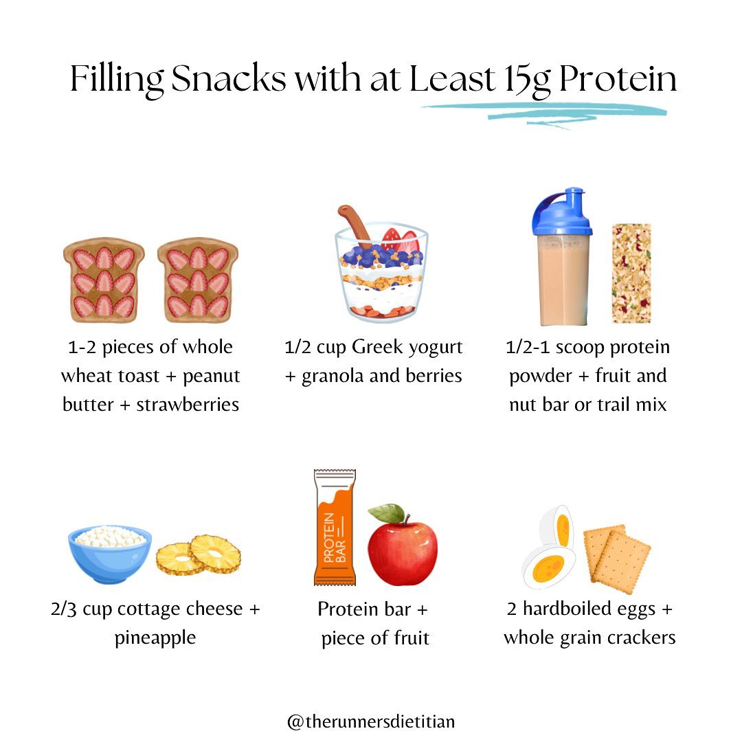 Once you realize how much food your body really needs as a runner, it can sometimes be tricky getting it all in at first!
Snacking is a great way to get some nutrients in between meals and help keep your body energized and feeling good, but a lot of the snacks I see runners reaching for are too low in calories or certain nutrients, often protein. We love a good snack 😍
Here are 6 ideas for high protein snacks to add to your grocery list.
I recommend pairing macronutrients for your snacks to make them more like mini-meals rather than what we think of as a traditional snack like a handful of pretzels or a single piece of fruit.
There’s nothing wrong with a handful of pretzels or a piece of fruit, it’s just not going to leave you feeling full! If we add, for example, peanut butter to either of those, we’re adding some healthy fats and a little bit of protein, which can help make it significantly more filling.
This can be helpful if you’re someone who finds themselves grazing a lot during the day. If you feel like you need to keep grazing and snacking, you’re probably just not feeling full! This can be a whole post (several posts really) of its own, but in the meantime, try eating more at your meals AND combing macronutrients in your snacks as if they’re mini meals.
Was this helpful? What other tips would be useful? Comment below and let me know!
