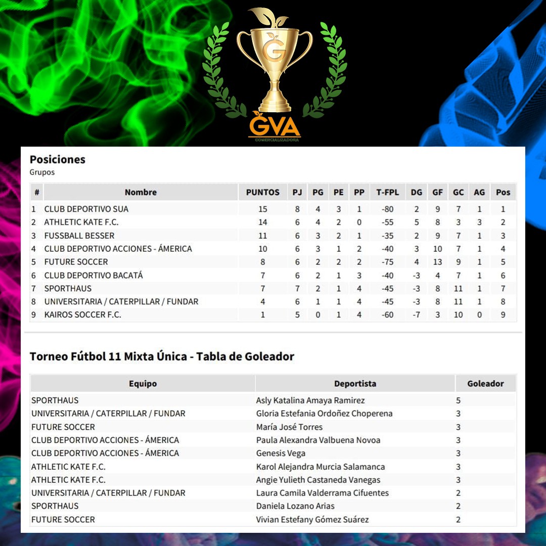 Posiciones!!! Cada vez se pone más apretada esta tabla....
Sin duda alguna destacamos el nivel que se vive en esta III Edición de la copa GVA, que gran espectáculo nos han dado los equipos participantes 💯 quienes pasaran ???
@panemanuelbogota @deportescompensar @balonesgolary @vivetvcolombia @gatoradecolombia
#juntoshacemosunmundomejor #futbolfemenino #futbol #femenino