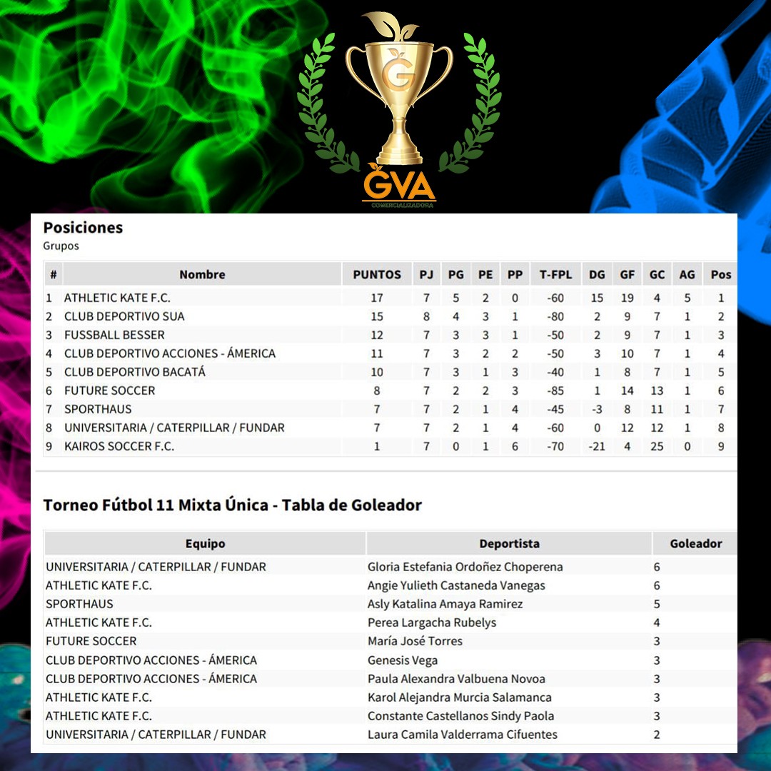 Ya estan clasificados para la siguiente fase @athletickatyfc.colombia
Y @clubdeportivosua
En esta ultima fecha que se jugara el dia sabado 12 de agosto se definiran los otros dos cupos que disputaran cuartos.
Quien pasara??
@panemanuelbogota @deportescompensar @balonesgolary @vivetvcolombia @gatoradecolombia
#juntoshacemosunmundomejor #futbolfemenino #futbol #femenino