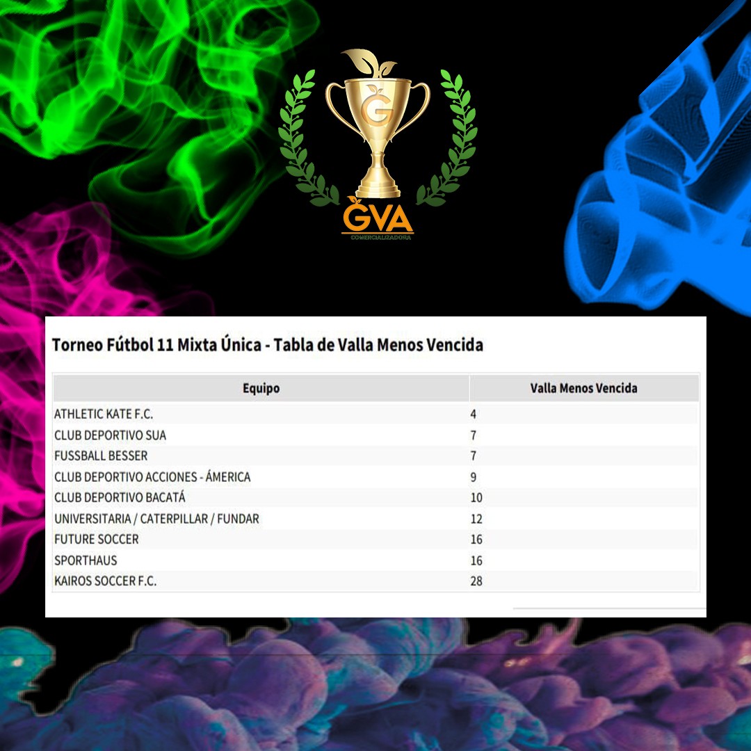 Asi va nuestra tabla de valla menos vencida.
Gracias por dejar todo en esos tres palos porque Sin duda algunas las arqueras son impotantes para nuestro equipo, que talento podemos llegar apreciar de cada una una de ustedes😍 Sigamos apoyando el Futbol Femenino
@panemanuelbogota @deportescompensar @balonesgolary @vivetvcolombia @gatoradecolombia
#juntoshacemosunmundomejor #futbolfemenino #futbol #femenino