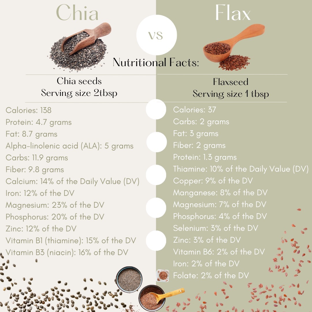 Flax and Chia seeds are extremely nutritious and full of antioxidants, protein, omega-3 fatty acids, and full of fiber! We need two forms of fiber, soluble and insoluble, in our daily nutrition. Most people only get about 10-15 grams daily; we should aim for the daily recommended amounts of 20-28 grams for women under 50 and 21-25 grams for those over 50. Men under the age of 50 should aim for 38 grams, and those 50 and older should consume 30 grams.
Soluble fiber like oatmeal, chia seeds, flax seeds, nuts, beans, lentils, apples, and blueberries dissolve in water. Insoluble fiber includes flax seeds, whole grains, quinoa, brown rice, legumes, leafy greens like kale, almonds, walnuts, seeds, and fruits like apples and pears with edible skins that do not dissolve in water.
If you suspect a lack of fiber intake, a fiber supplement such as psyllium can be used. However, supplements are not intended to replace a high-fiber whole-food nutrition plan. Consider consulting with me to help you include high-fiber whole foods into your diet. Enjoy my chia recipe that can ensure you receive the fiber you need for your best health outcomes!
Be well 😊
#achsedu #holistichealth #healthgoals #healing #boardcertifiedinholisticnutrition
#healtheducation #holisticnutrition #healthpractitioner #holisticpractitioner #liveyourtruestself #inspiration
#integrativehealth #integrativewellness #nutritioneducation #mentalhealth #nanpofficial #resilience #wellness
#wellnesscoaching #selfcare #eatrealfood #plants